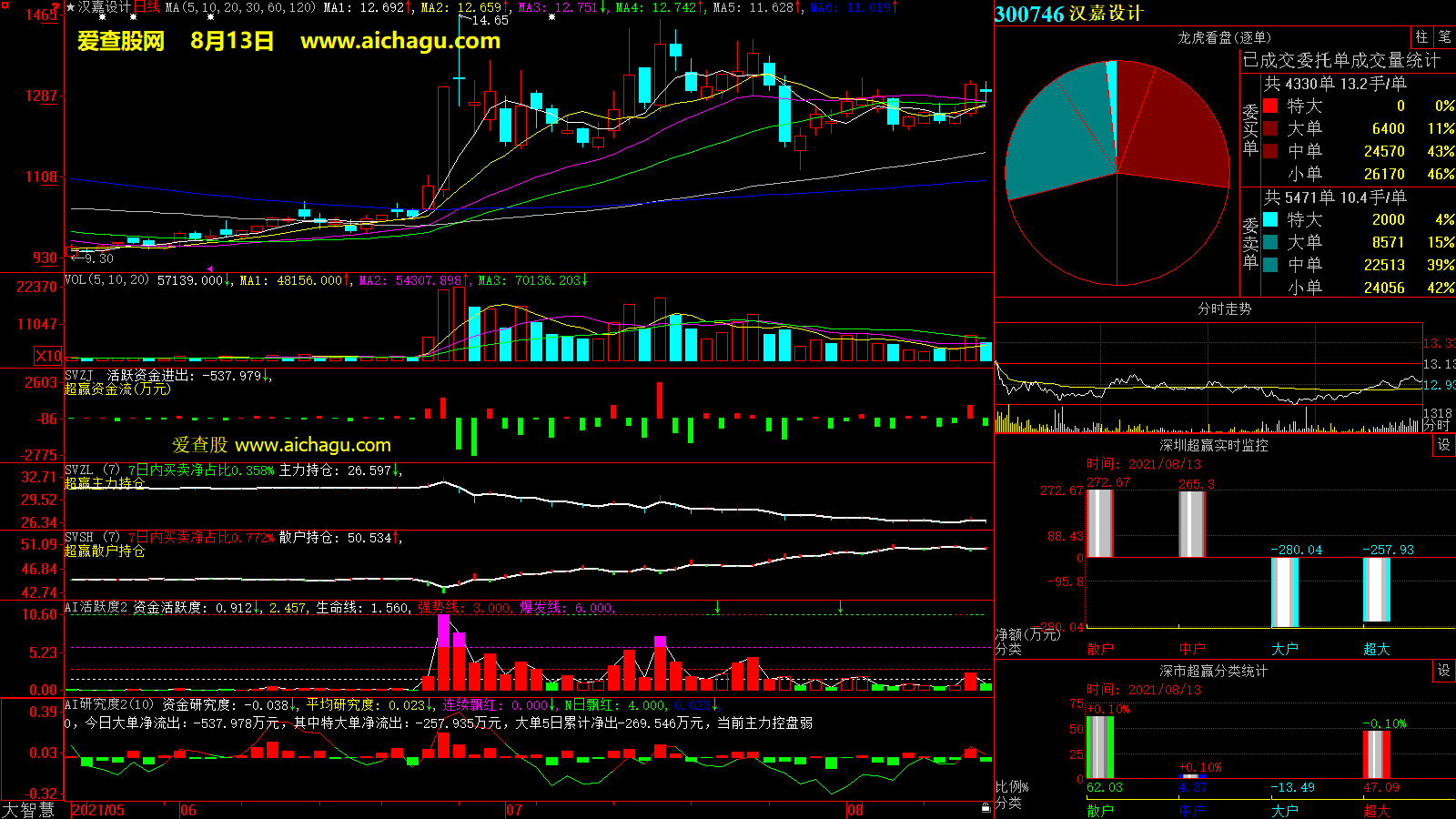 汉嘉设计(300746)大智慧超赢数据