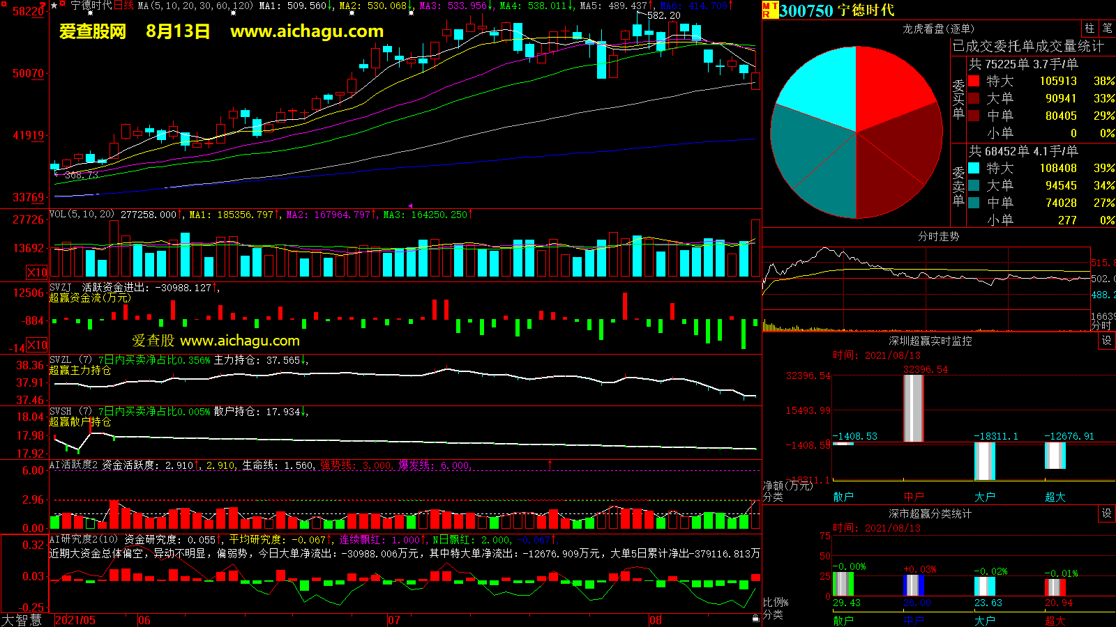 宁德时代(300750)大智慧超赢数据