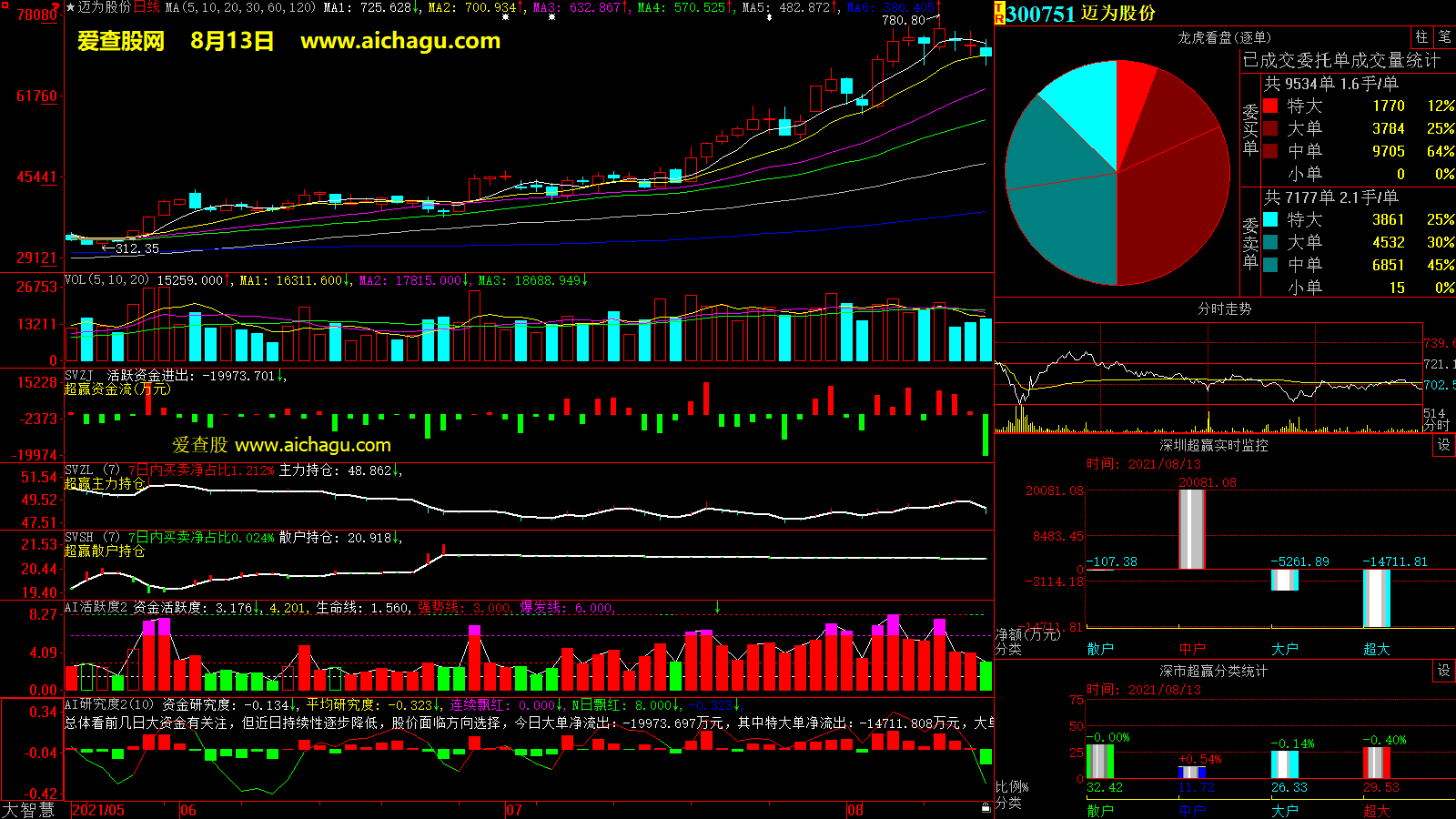 迈为股份(300751)大智慧超赢数据