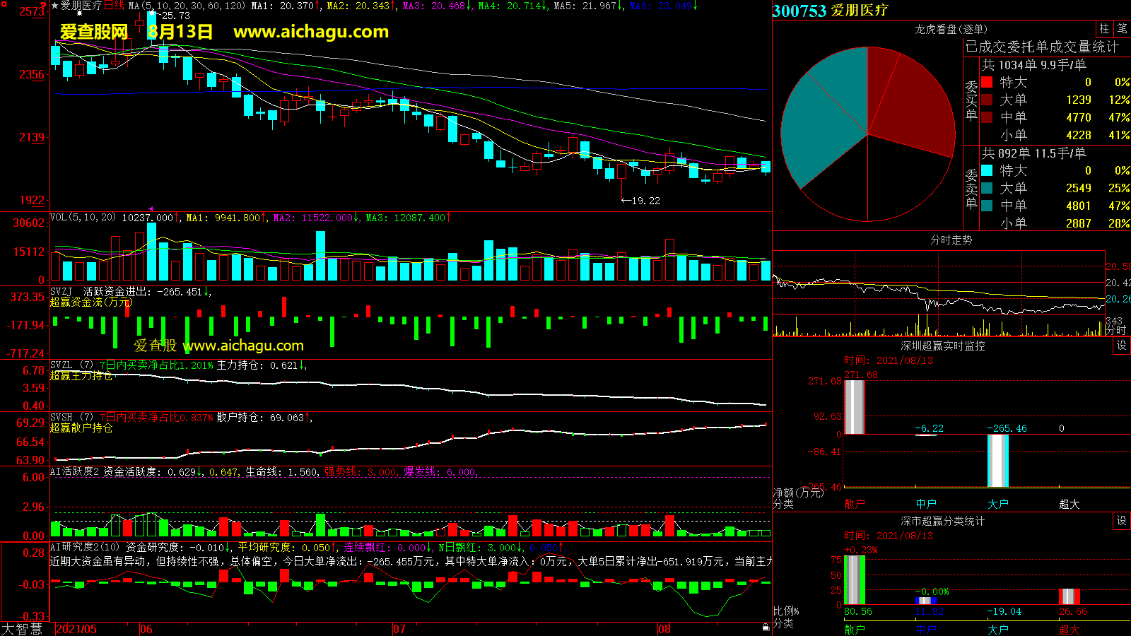 爱朋医疗(300753)大智慧超赢数据