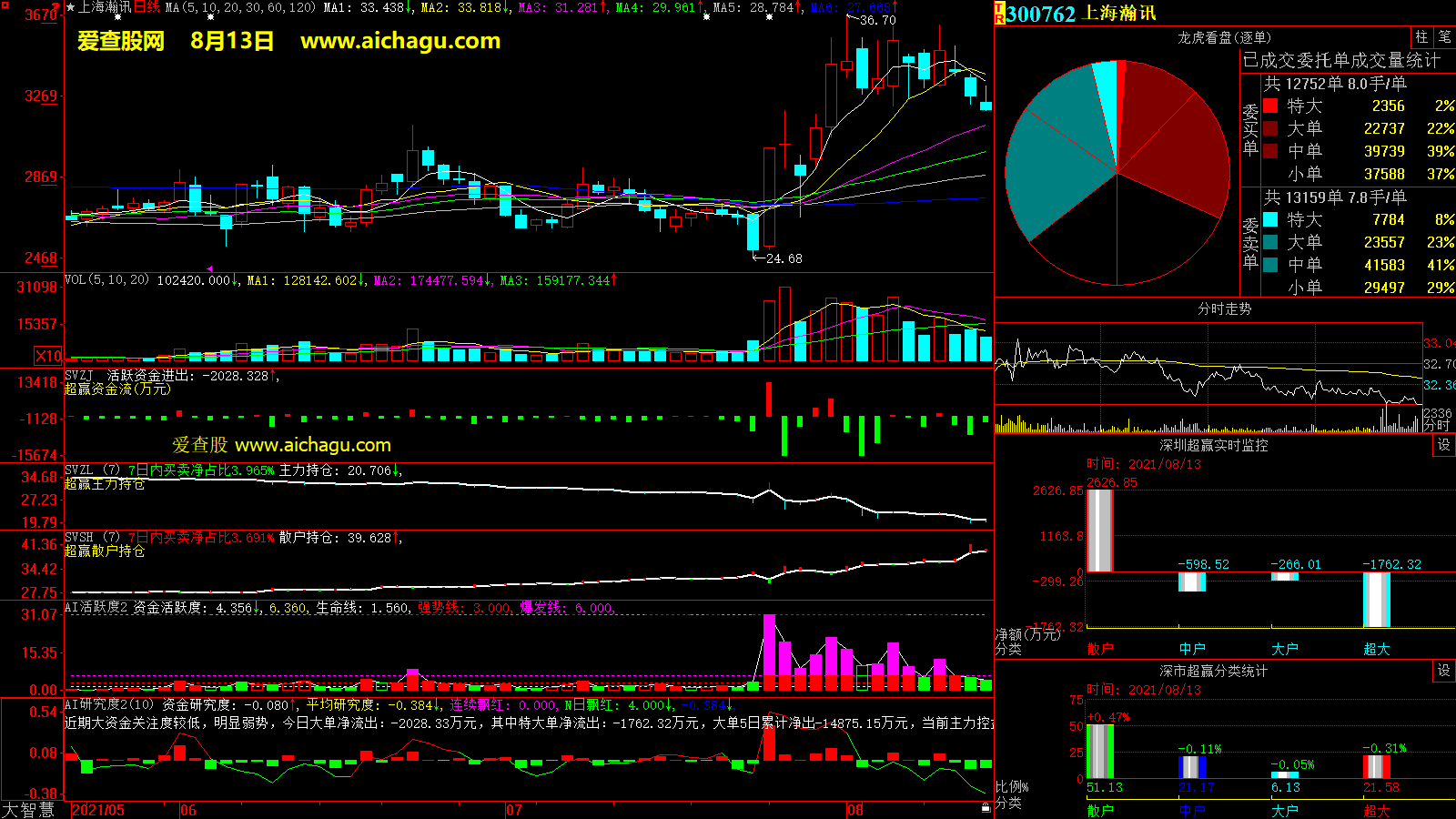上海瀚讯(300762)大智慧超赢数据