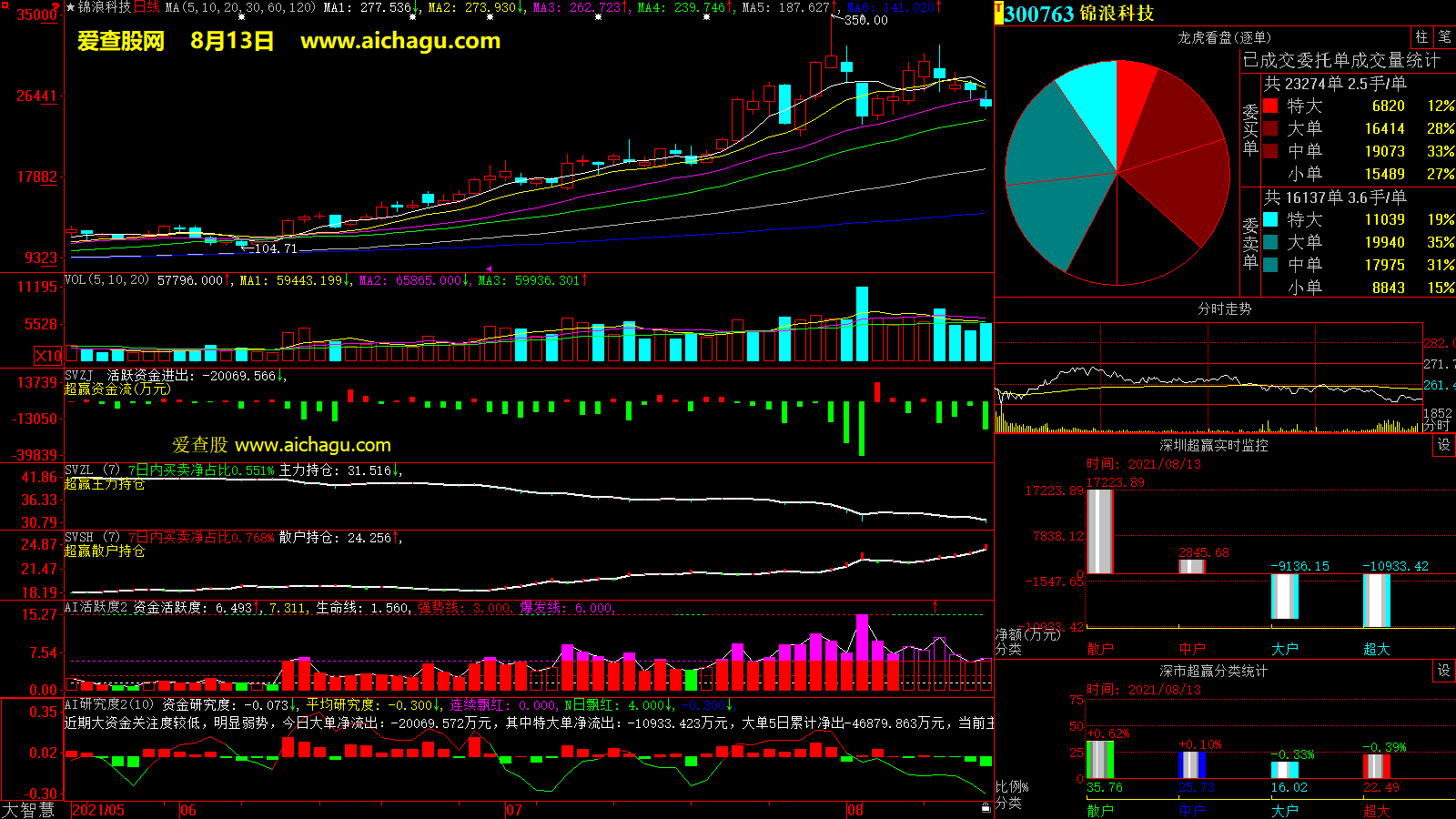 锦浪科技(300763)大智慧超赢数据