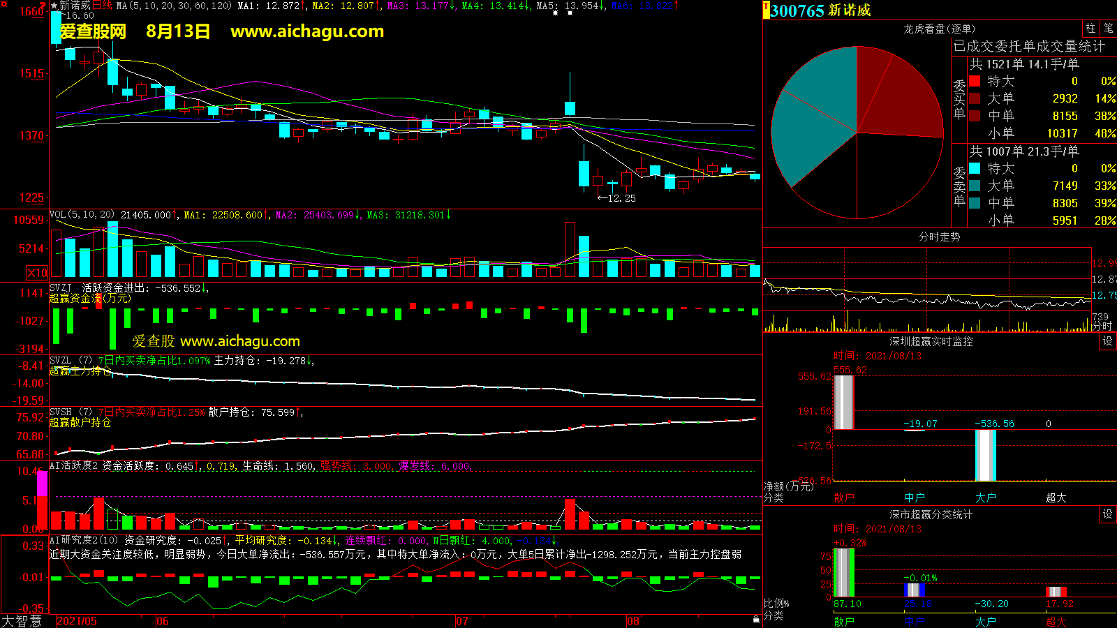 新诺威(300765)大智慧超赢数据