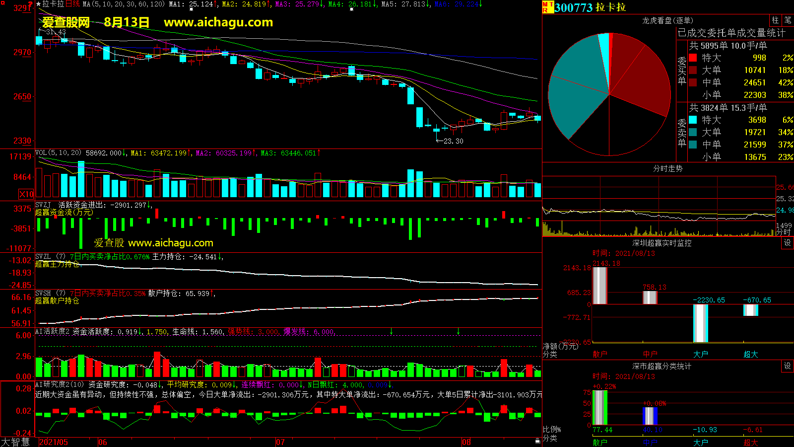 拉卡拉(300773)大智慧超赢数据