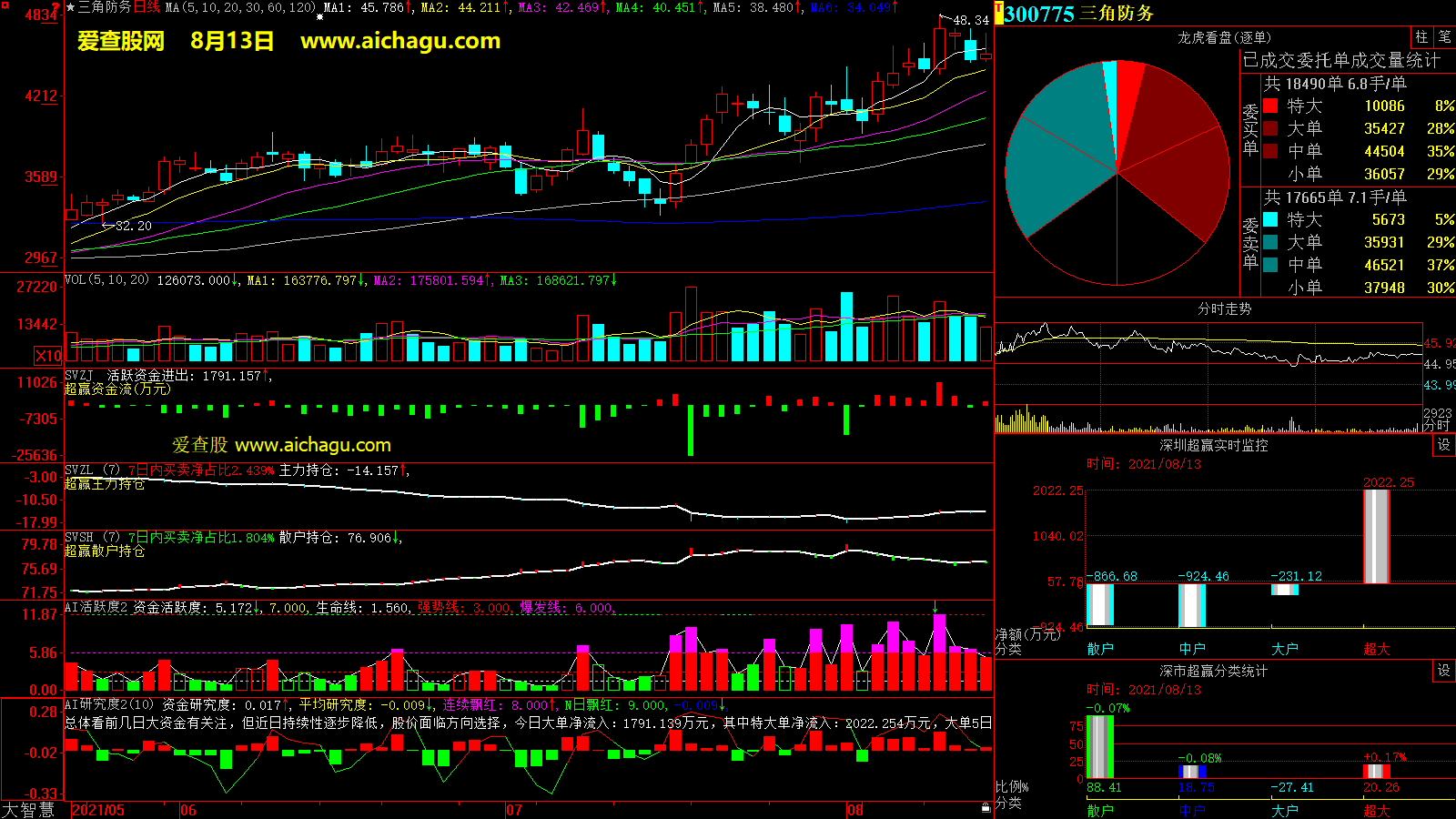 三角防务(300775)大智慧超赢数据