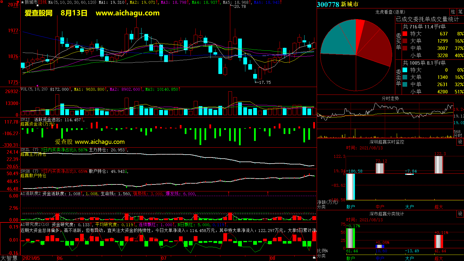 新城市(300778)大智慧超赢数据