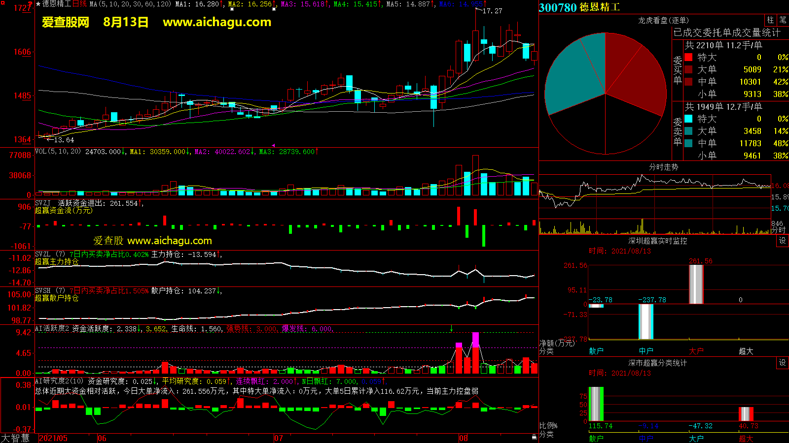 德恩精工(300780)大智慧超赢数据