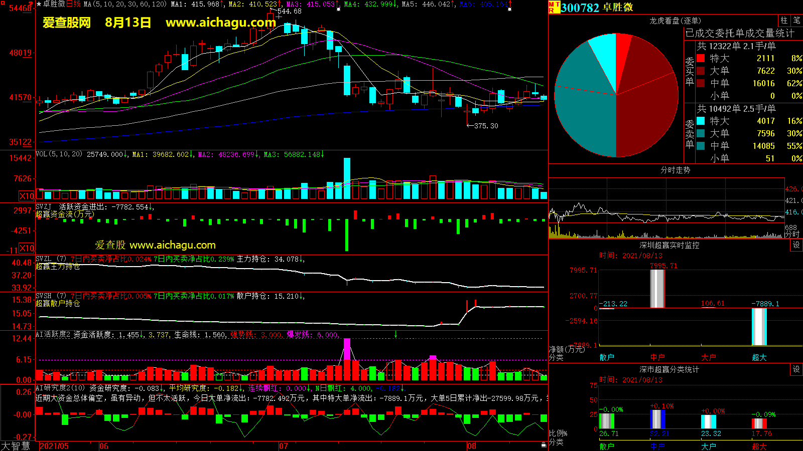 卓胜微(300782)大智慧超赢数据