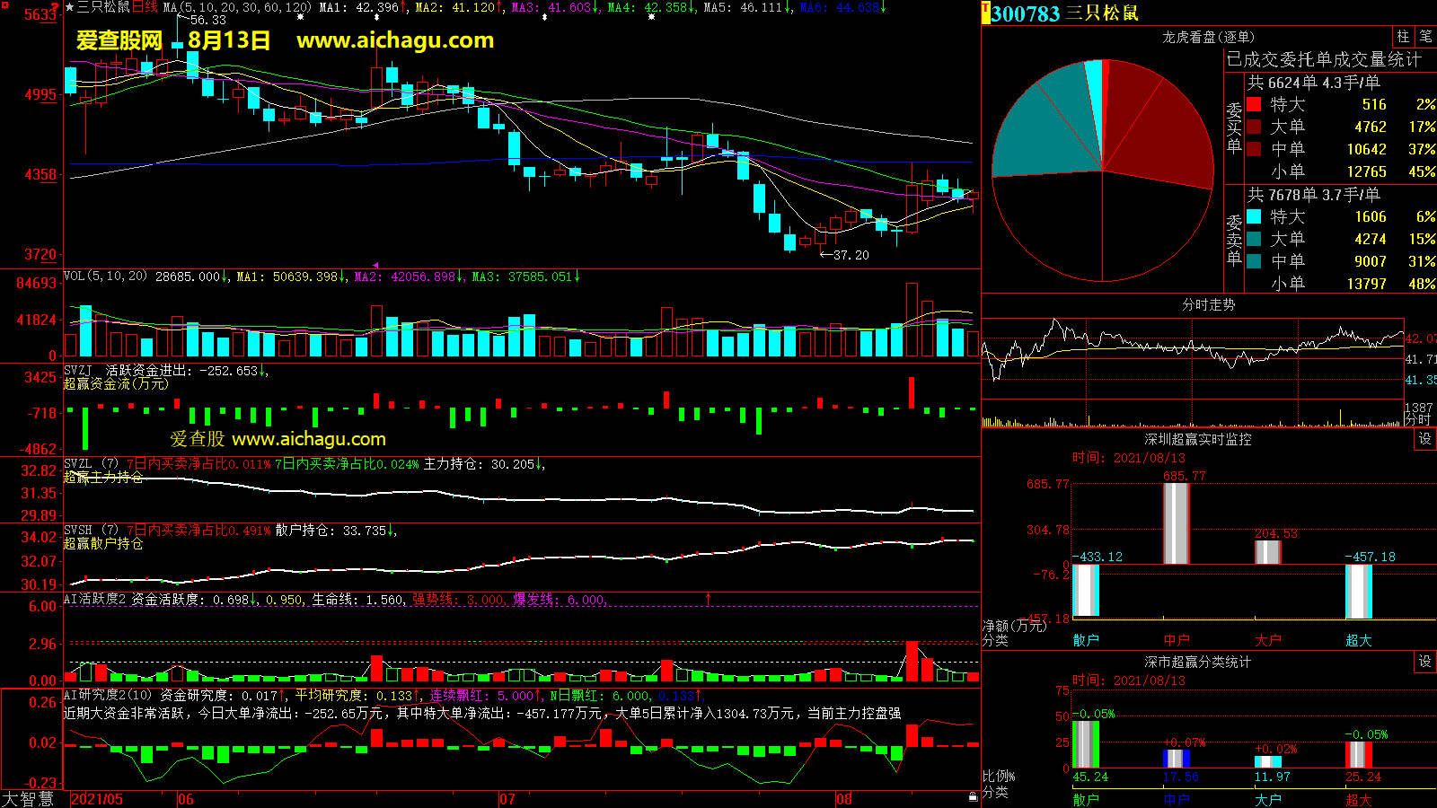 三只松鼠(300783)大智慧超赢数据
