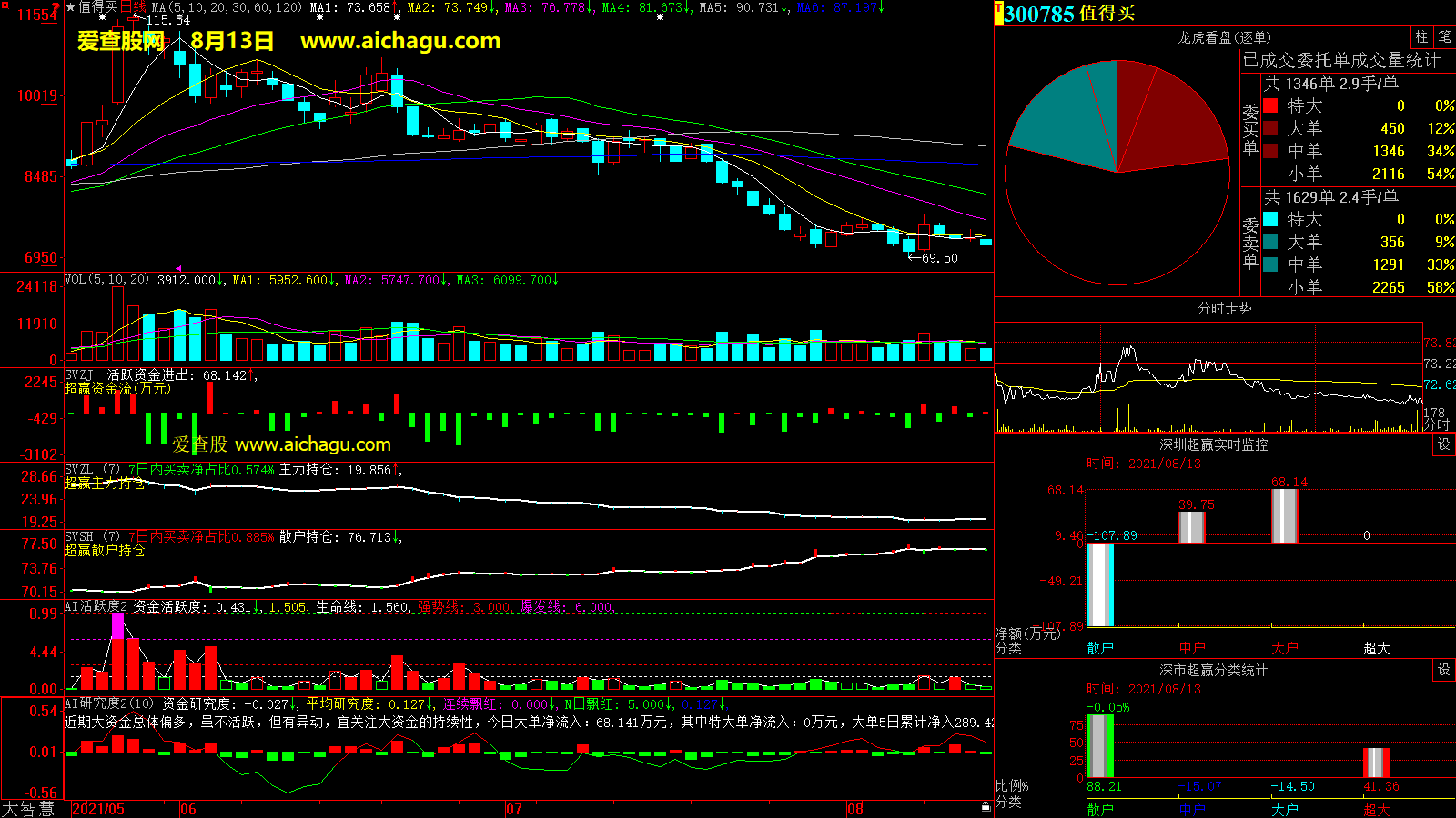 值得买(300785)大智慧超赢数据