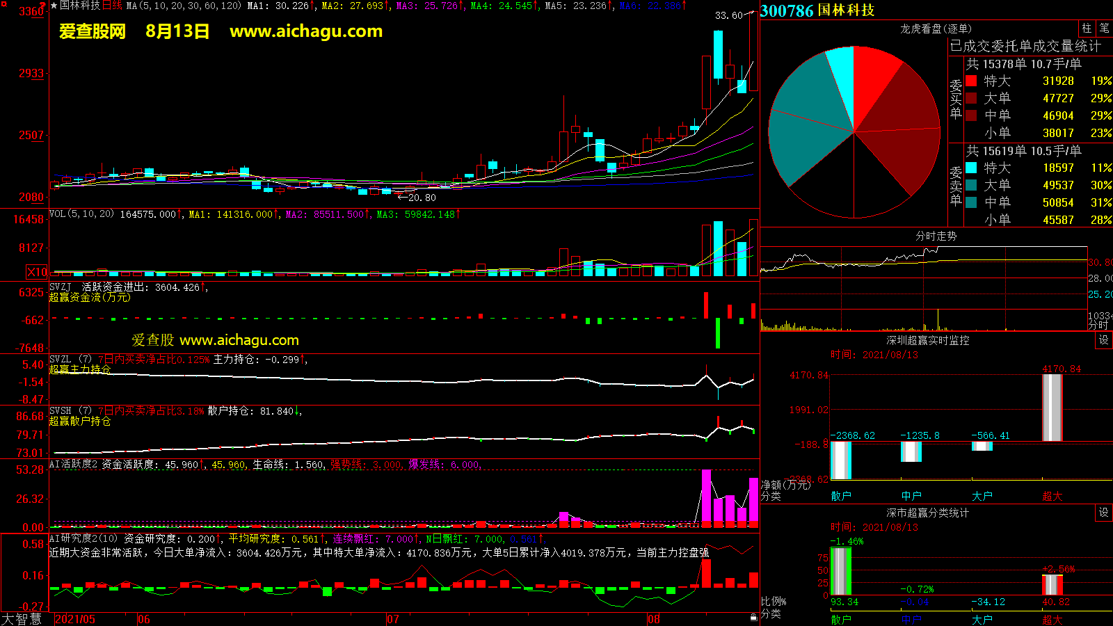 国林科技(300786)大智慧超赢数据