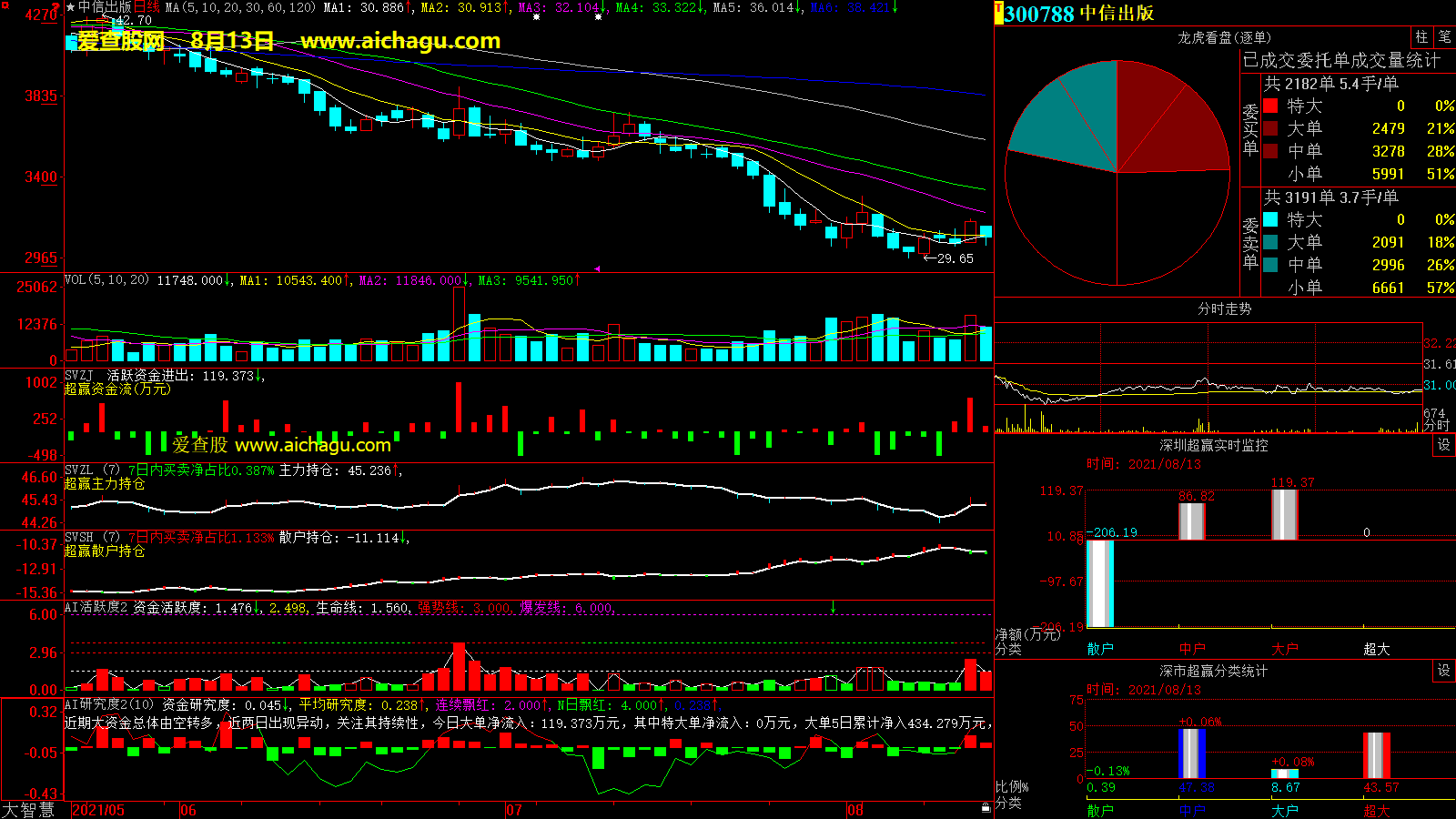 中信出版(300788)大智慧超赢数据