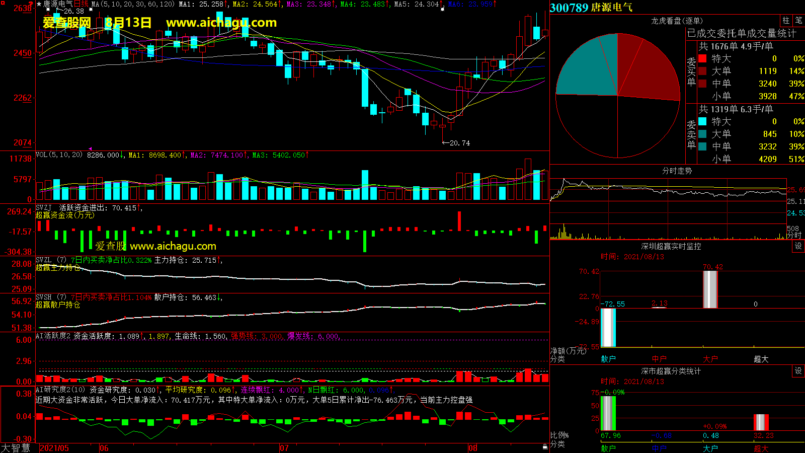 唐源电气(300789)大智慧超赢数据