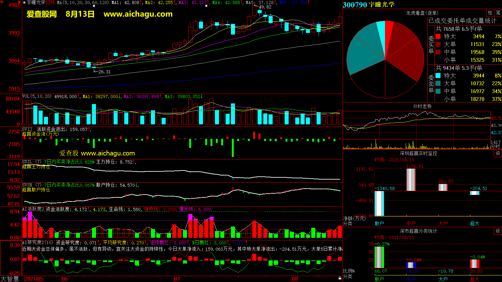 宇瞳光学(300790)大智慧超赢数据