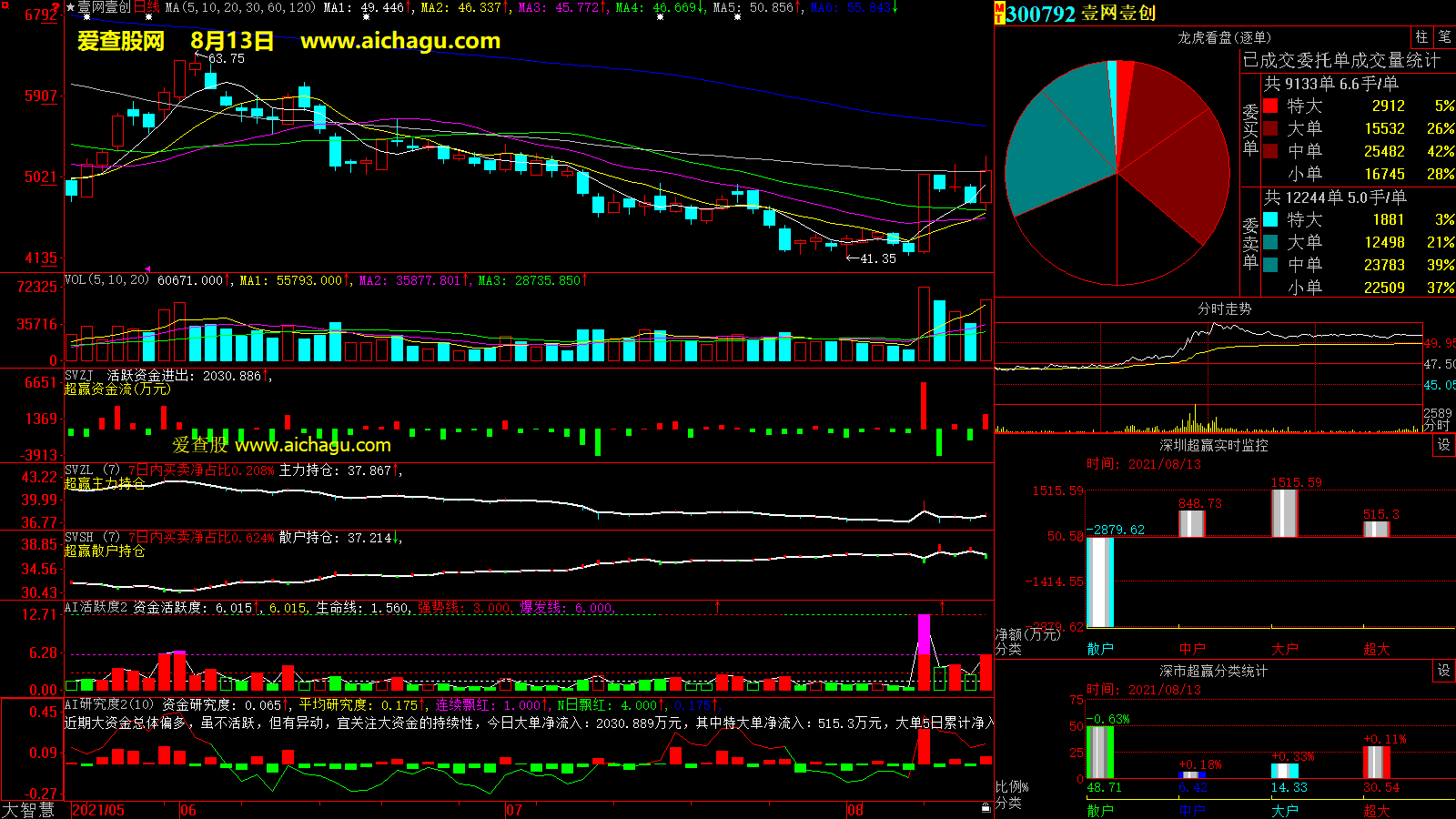 壹网壹创(300792)大智慧超赢数据