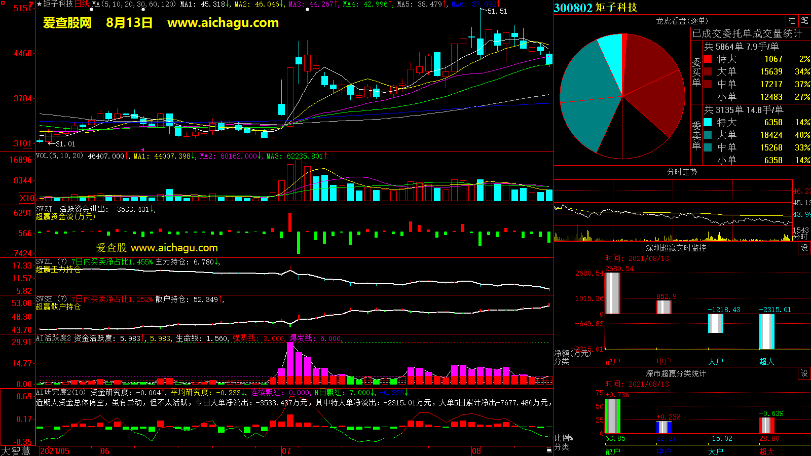 矩子科技(300802)大智慧超赢数据