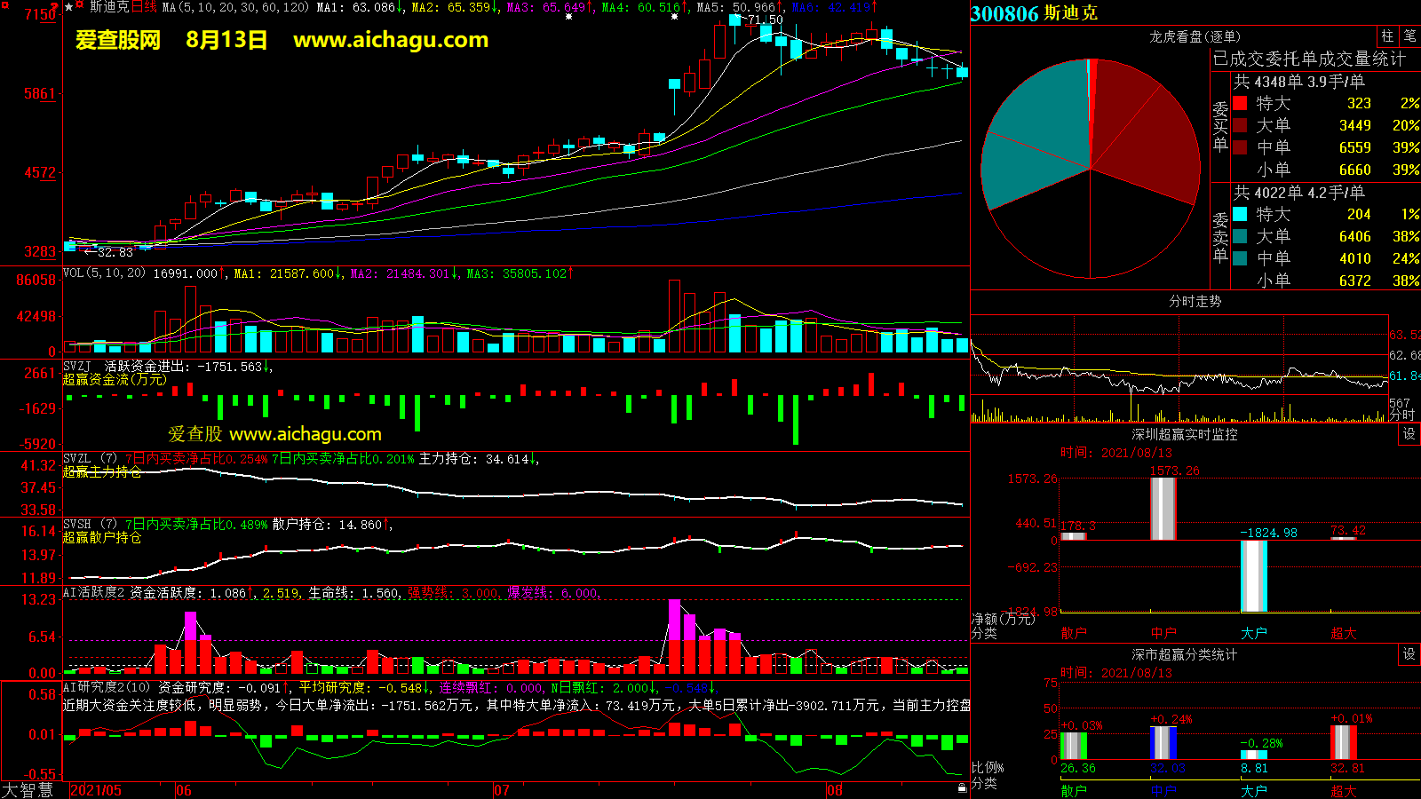 斯迪克(300806)大智慧超赢数据