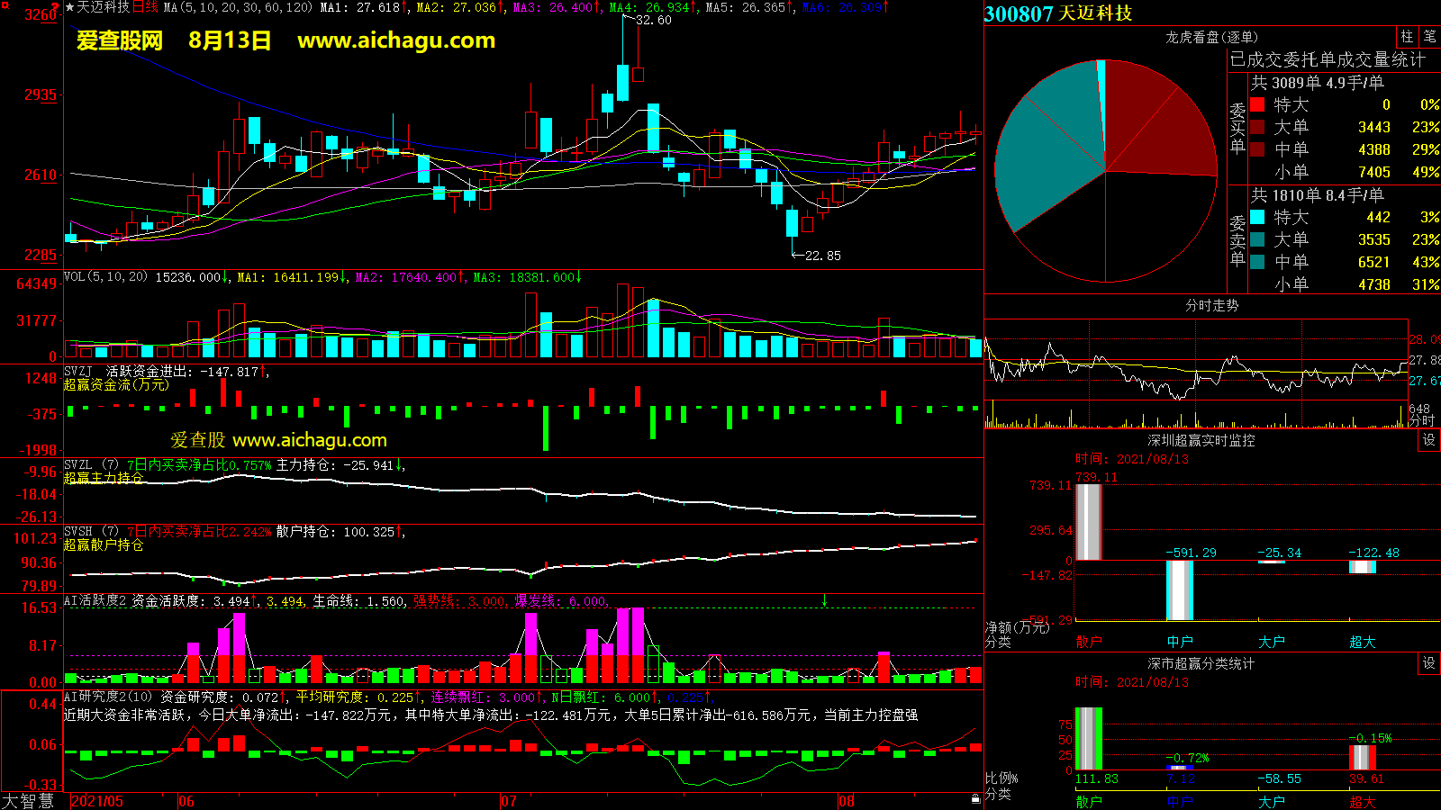 天迈科技(300807)大智慧超赢数据