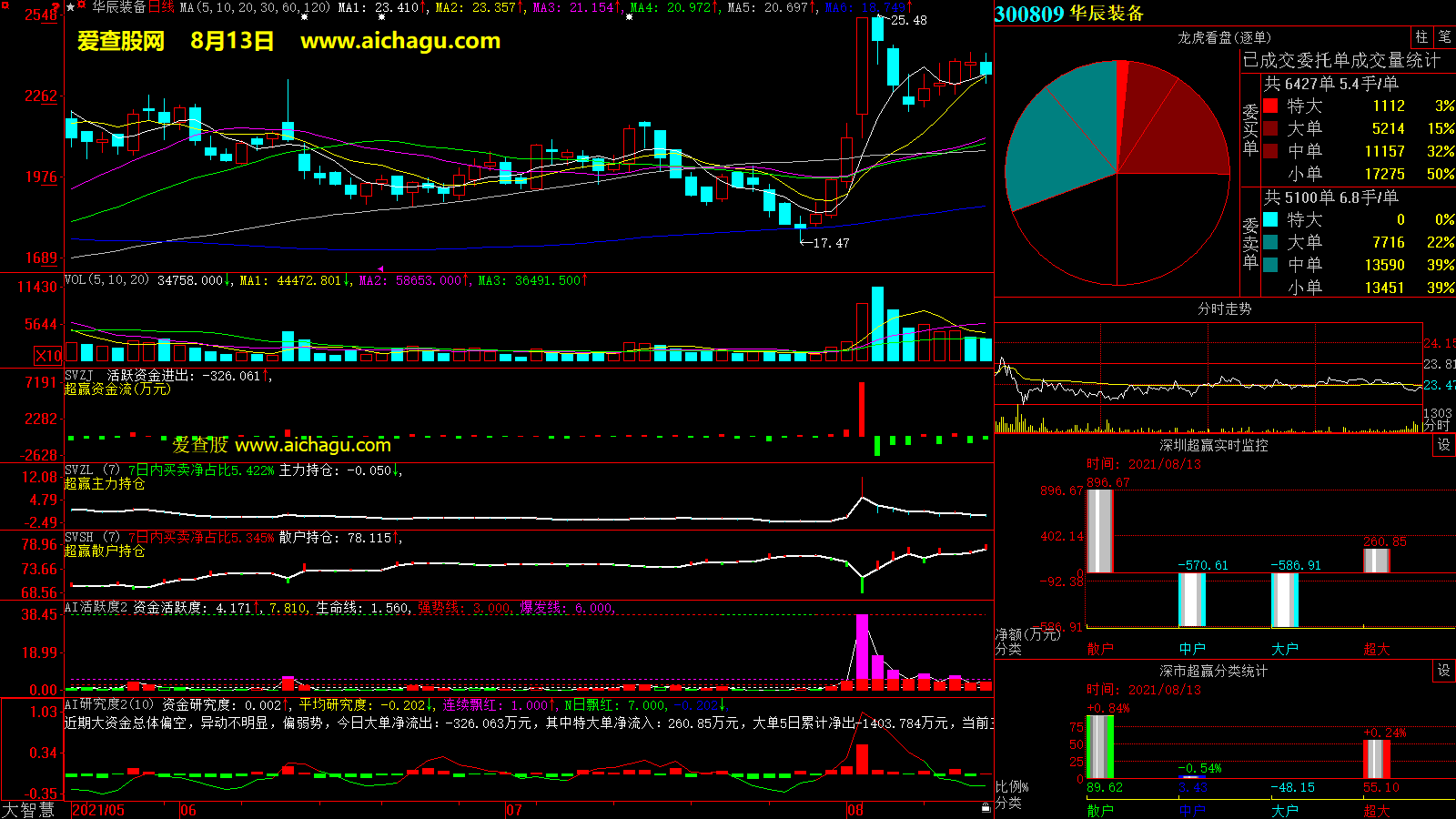 华辰装备(300809)大智慧超赢数据