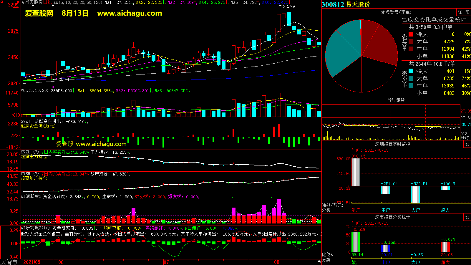 易天股份(300812)大智慧超赢数据