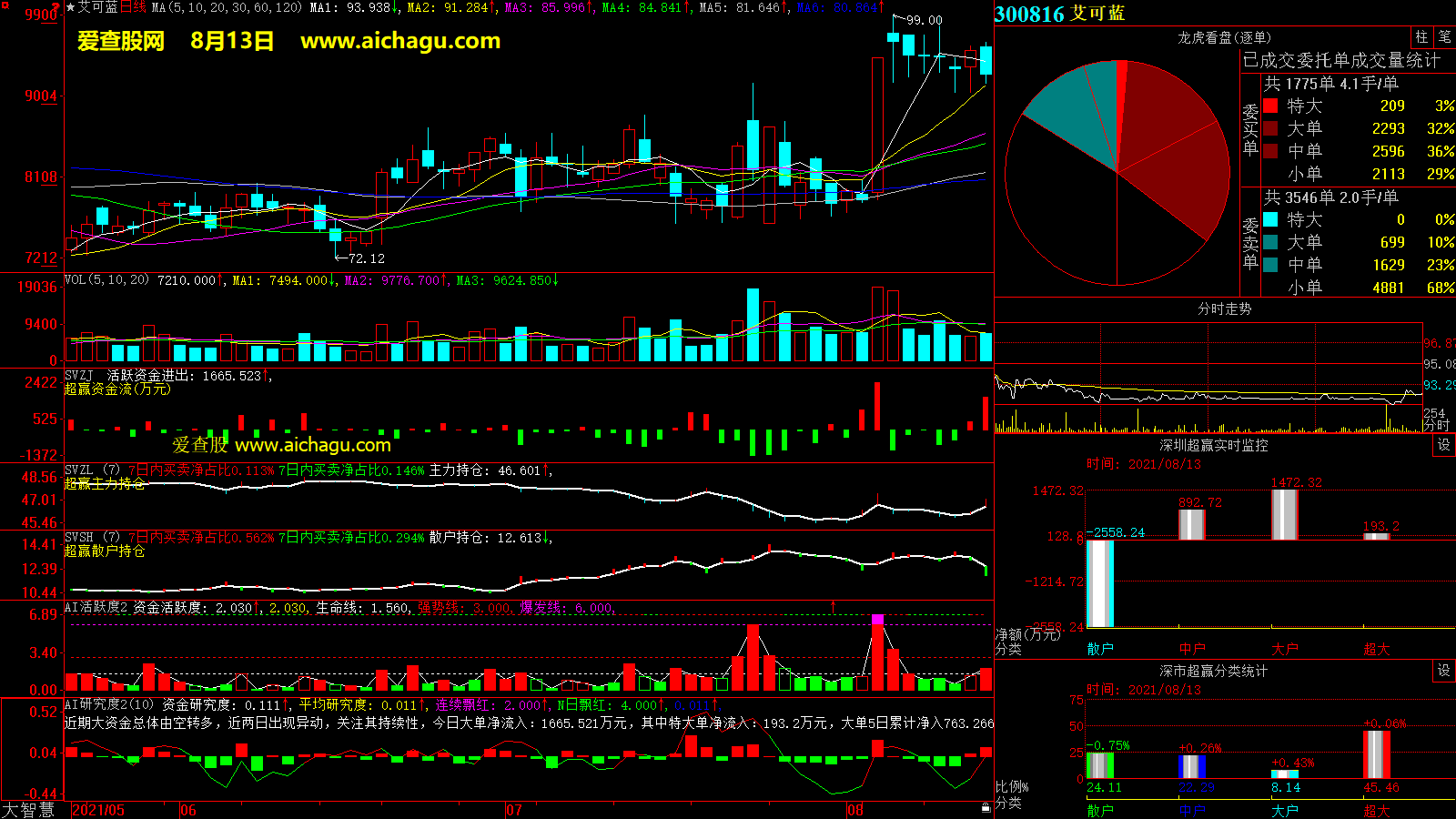 艾可蓝(300816)大智慧超赢数据