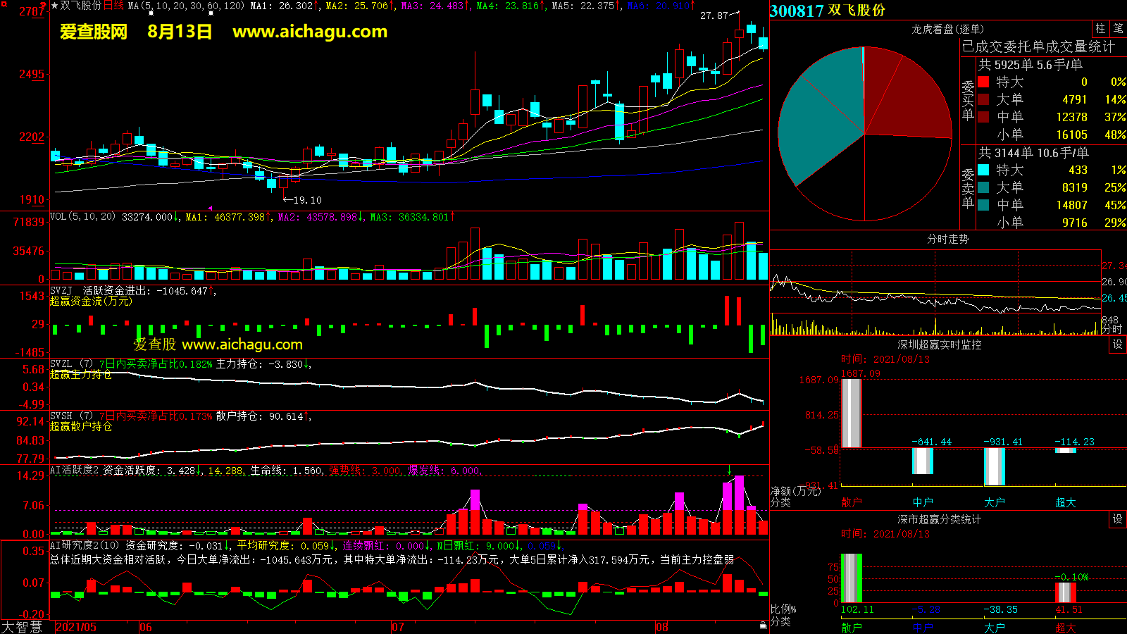 双飞股份(300817)大智慧超赢数据