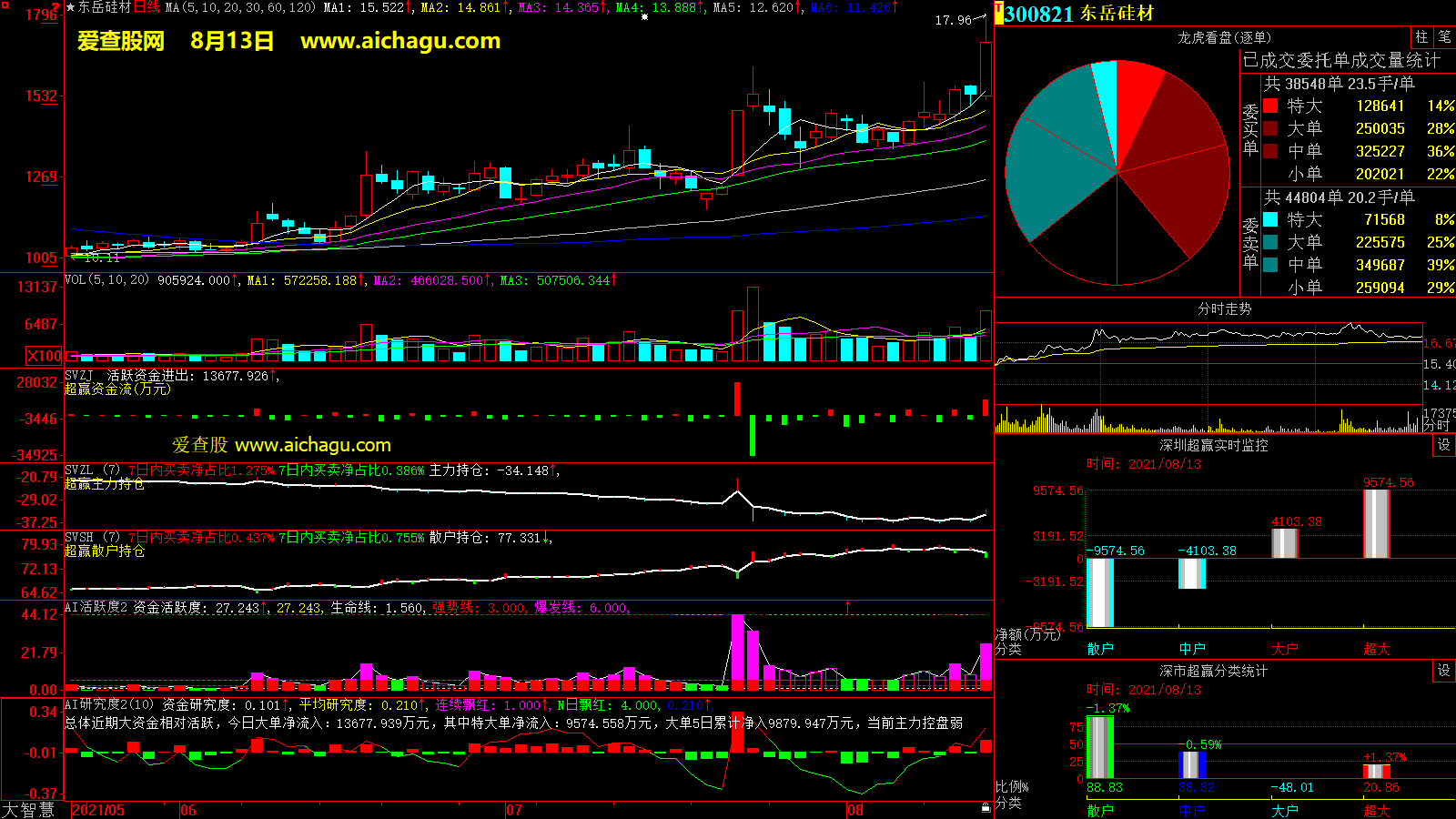 东岳硅材(300821)大智慧超赢数据