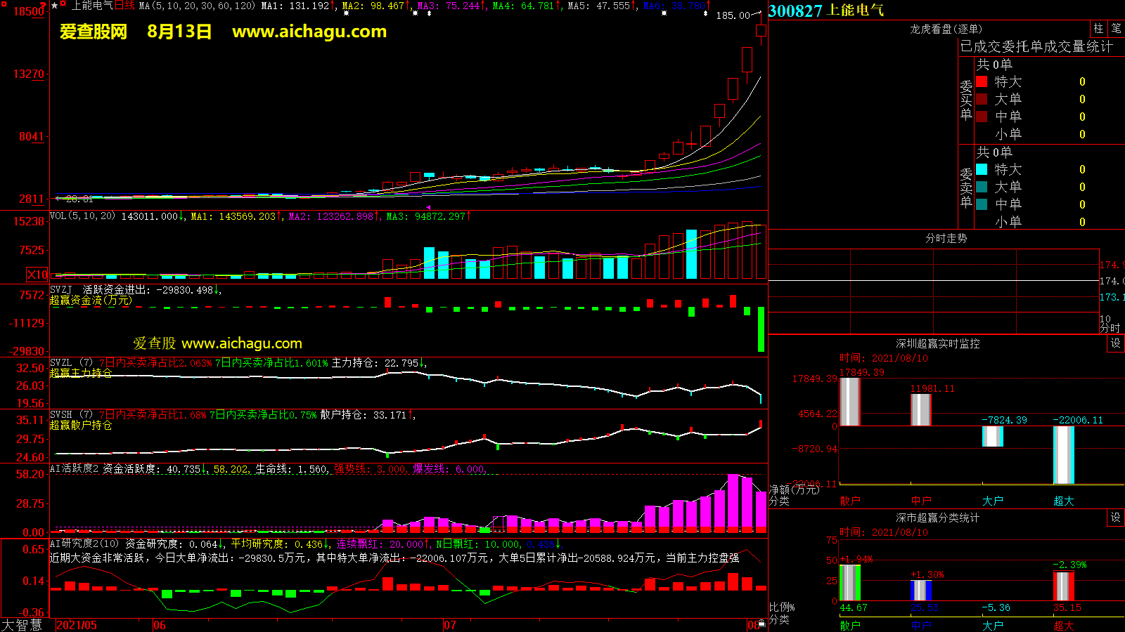 上能电气(300827)大智慧超赢数据