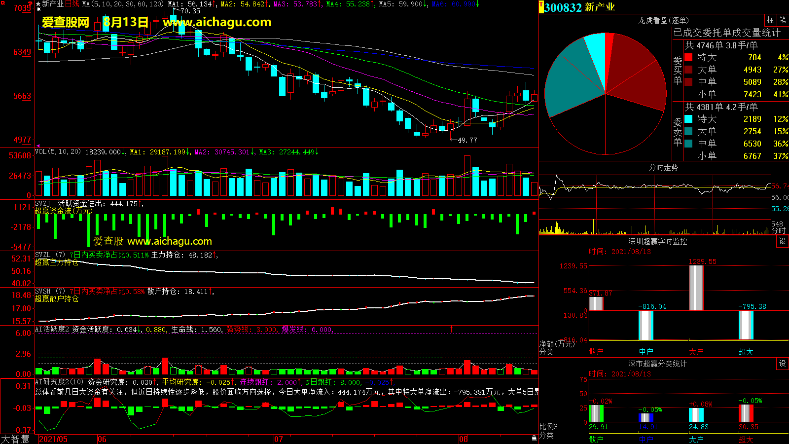 新产业(300832)大智慧超赢数据