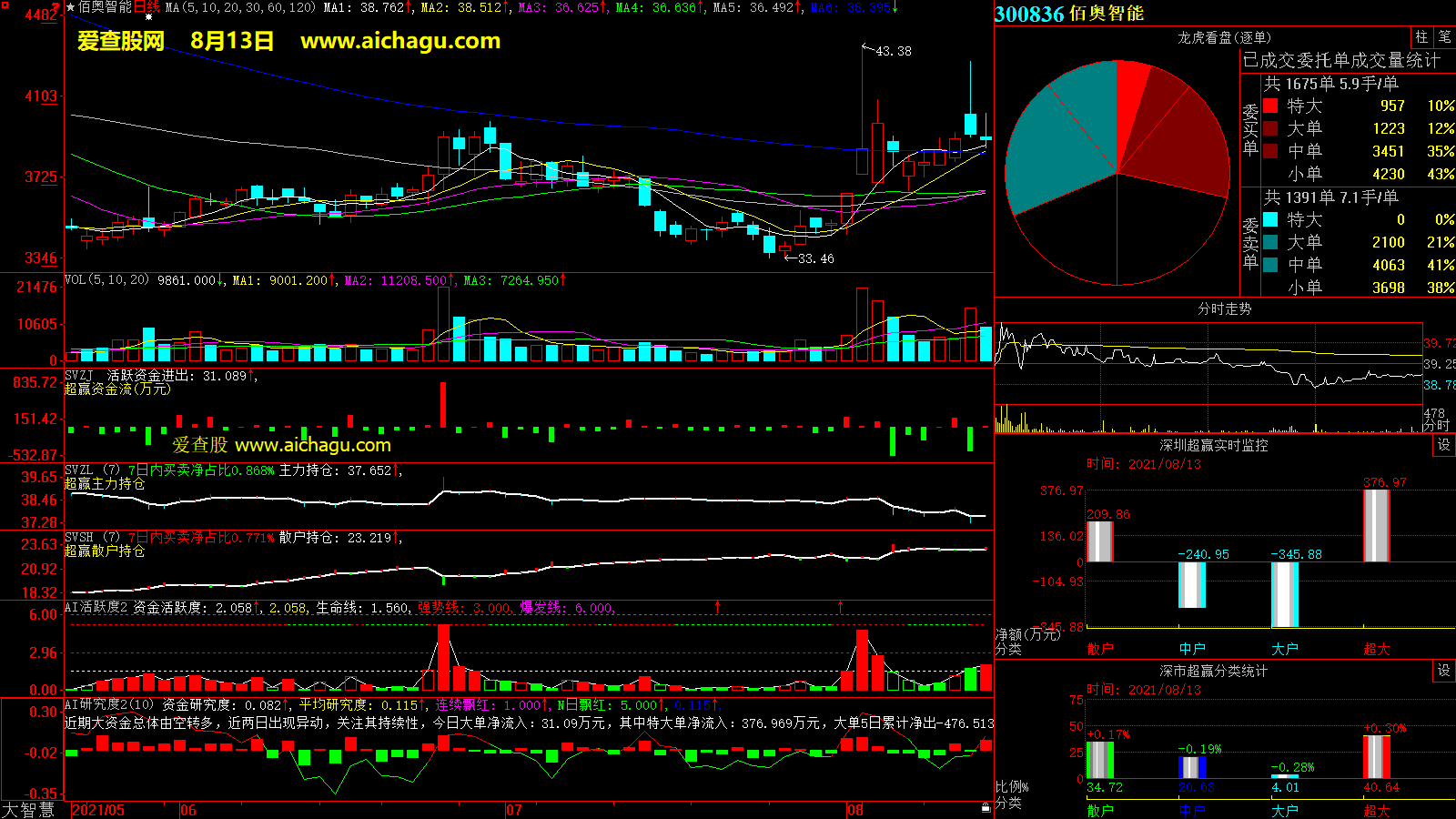 佰奥智能(300836)大智慧超赢数据