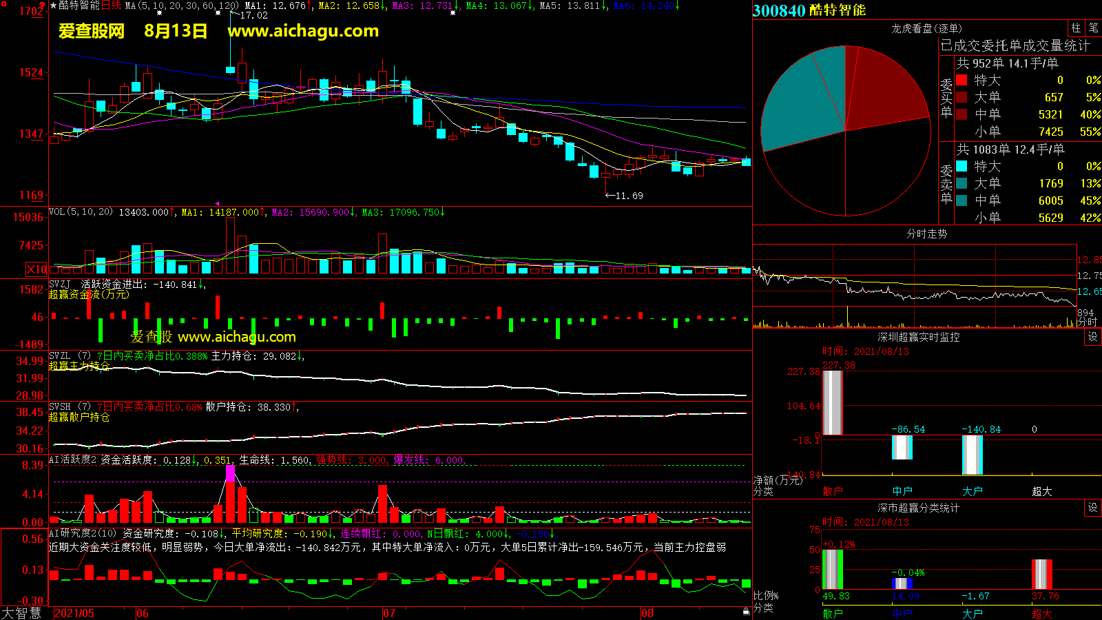 酷特智能(300840)大智慧超赢数据