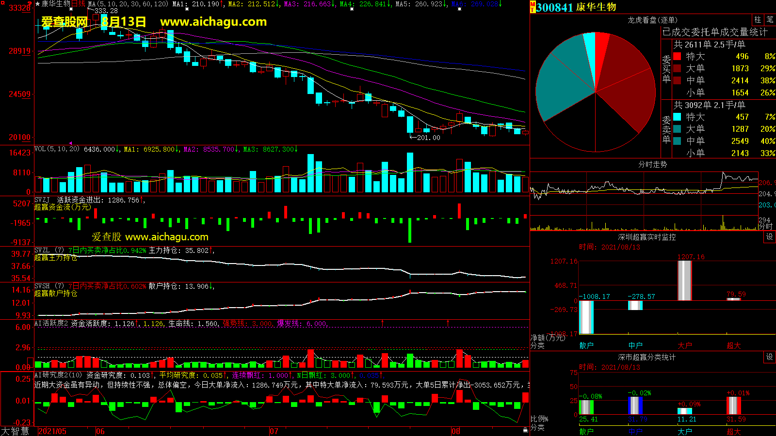 康华生物(300841)大智慧超赢数据