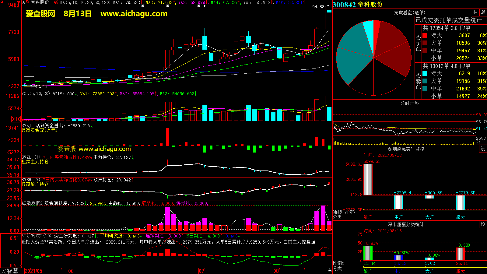 帝科股份(300842)大智慧超赢数据