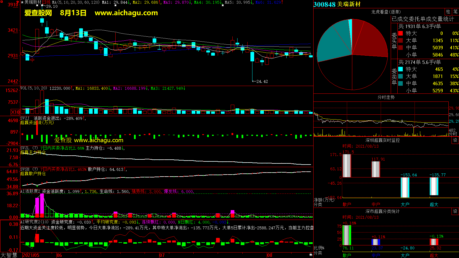 美瑞新材(300848)大智慧超赢数据