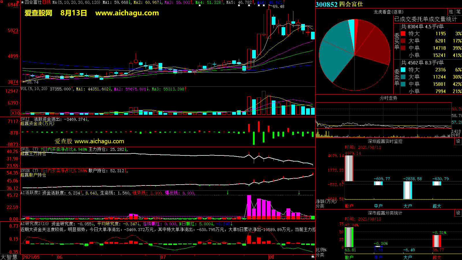四会富仕(300852)大智慧超赢数据
