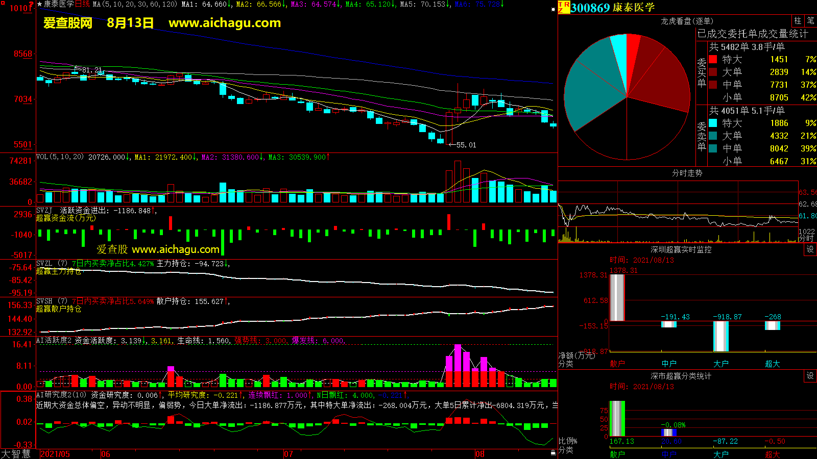 康泰医学(300869)大智慧超赢数据
