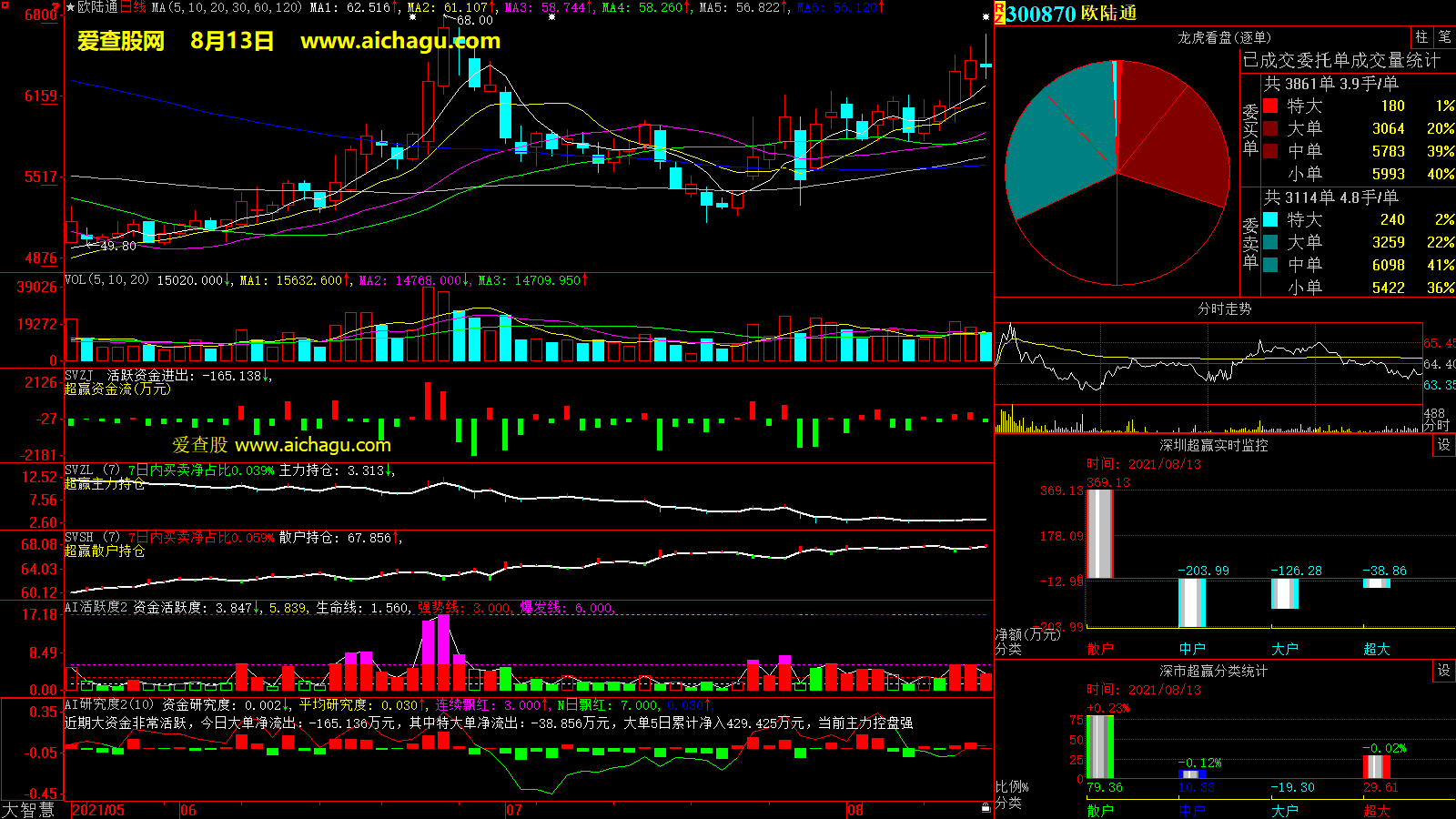 欧陆通(300870)大智慧超赢数据
