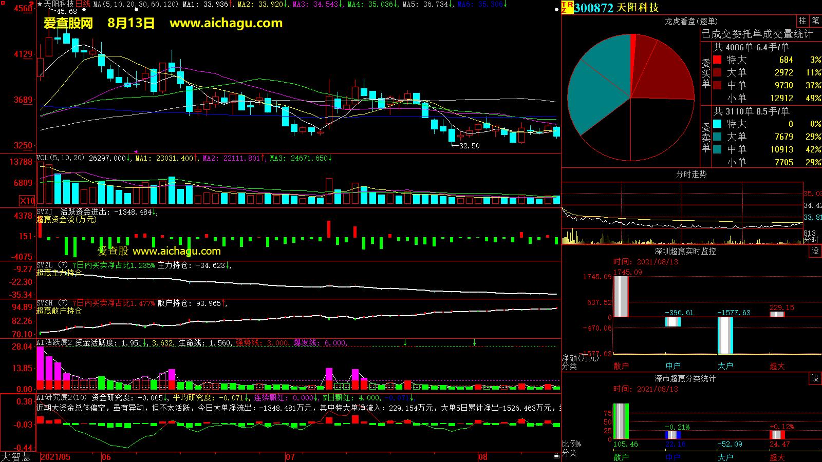 天阳科技(300872)大智慧超赢数据