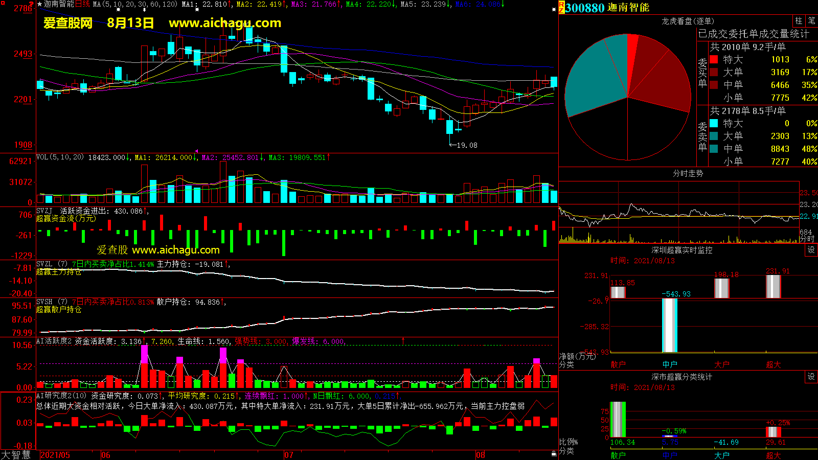 迦南智能(300880)大智慧超赢数据