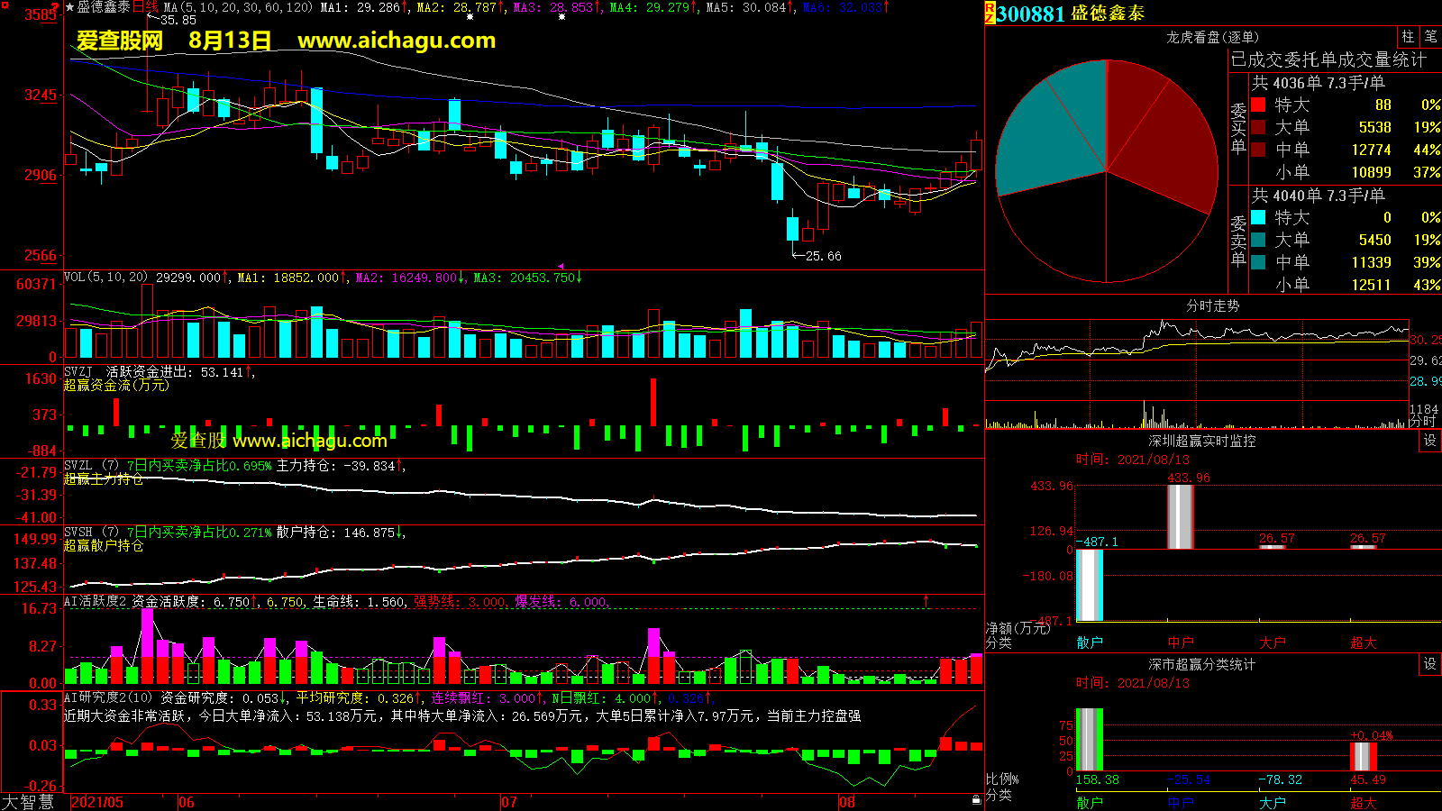 盛德鑫泰(300881)大智慧超赢数据