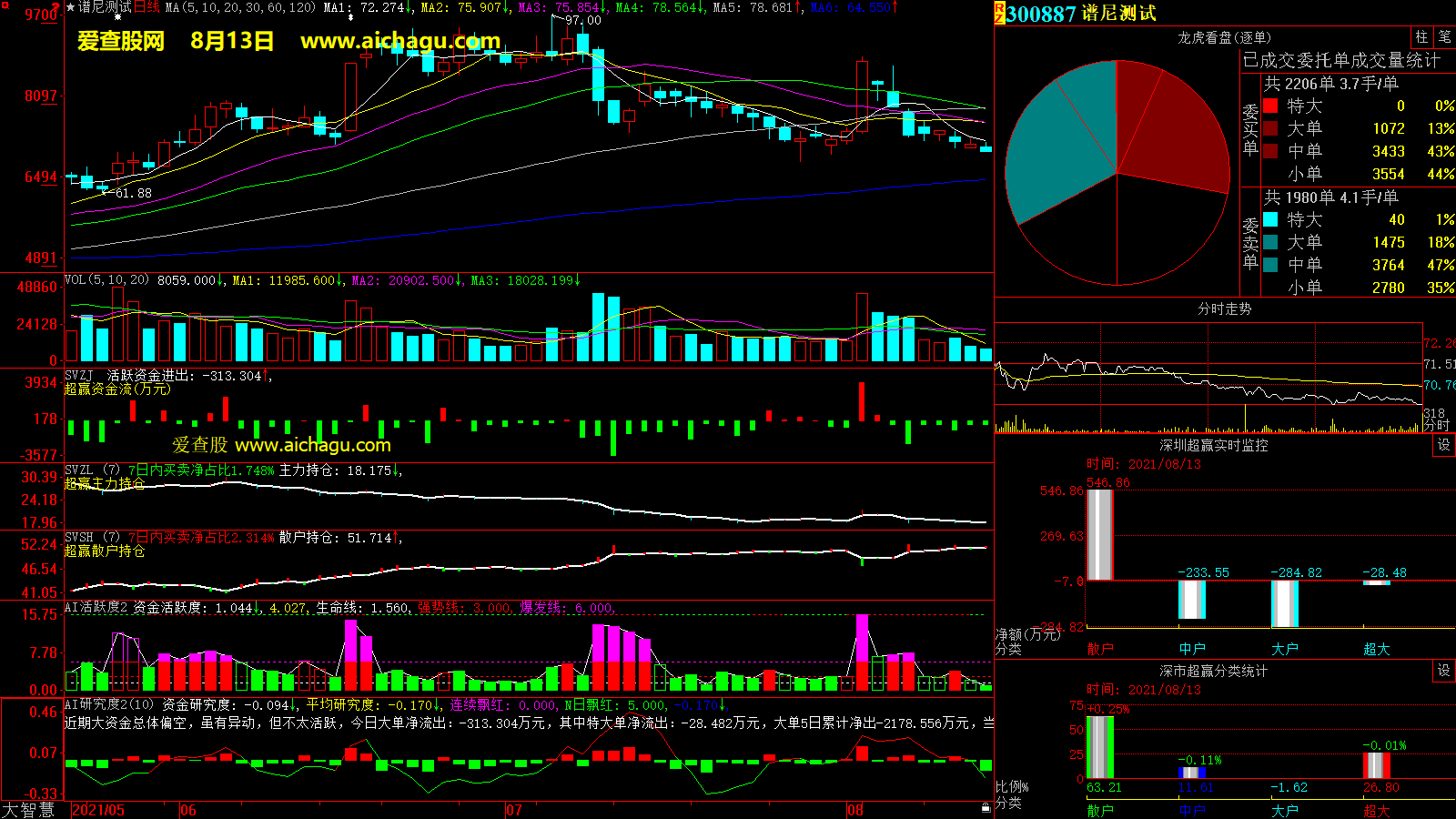 谱尼测试(300887)大智慧超赢数据