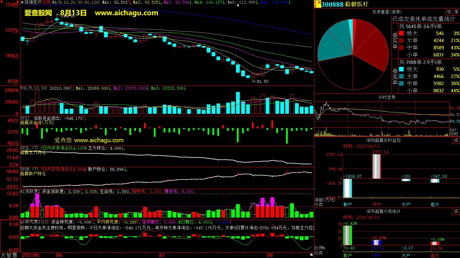 稳健医疗(300888)大智慧超赢数据