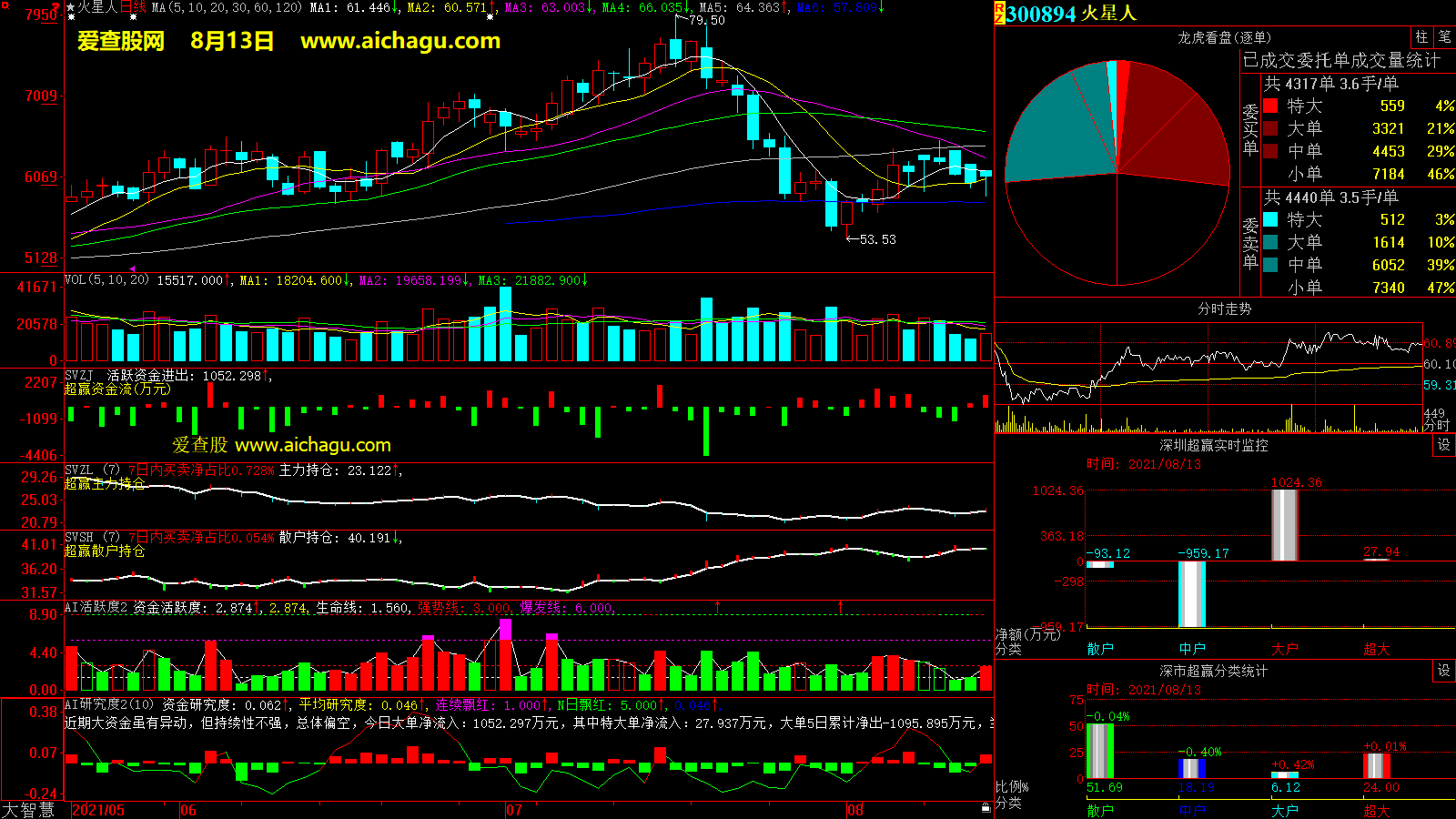火星人(300894)大智慧超赢数据