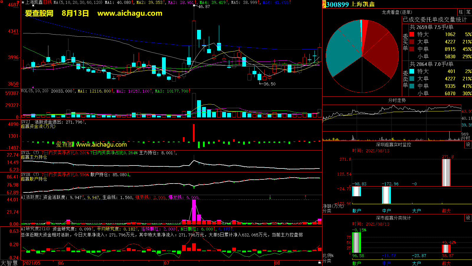 上海凯鑫(300899)大智慧超赢数据