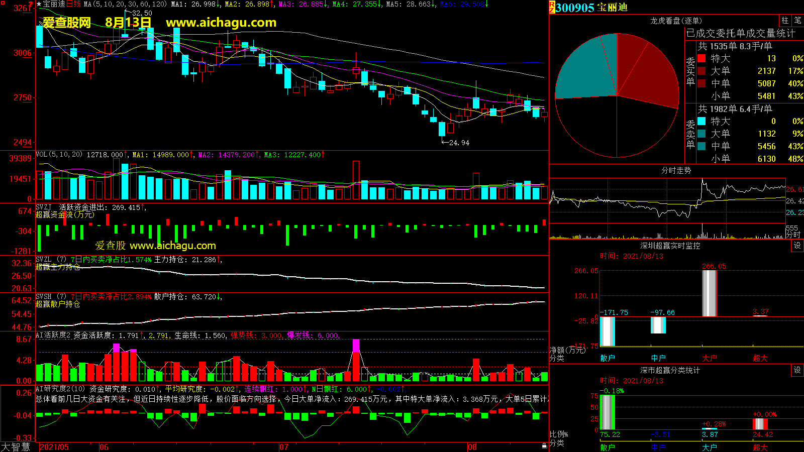 宝丽迪(300905)大智慧超赢数据