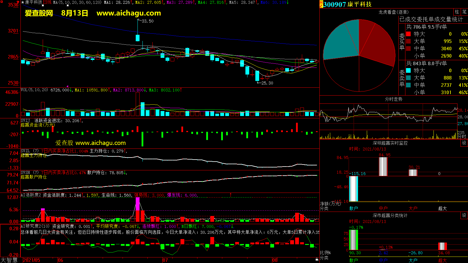 康平科技(300907)大智慧超赢数据