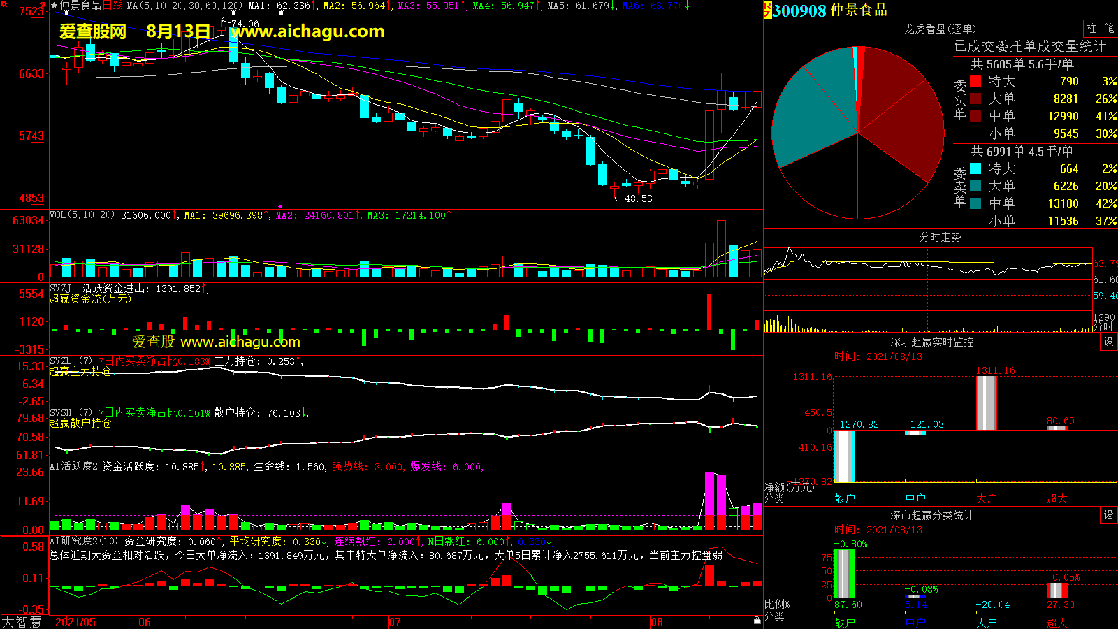 仲景食品(300908)大智慧超赢数据