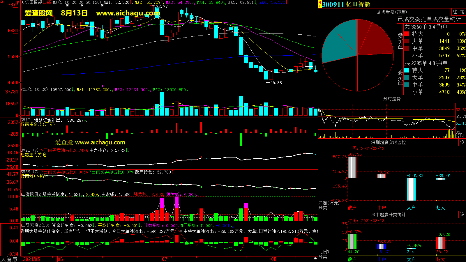 亿田智能(300911)大智慧超赢数据