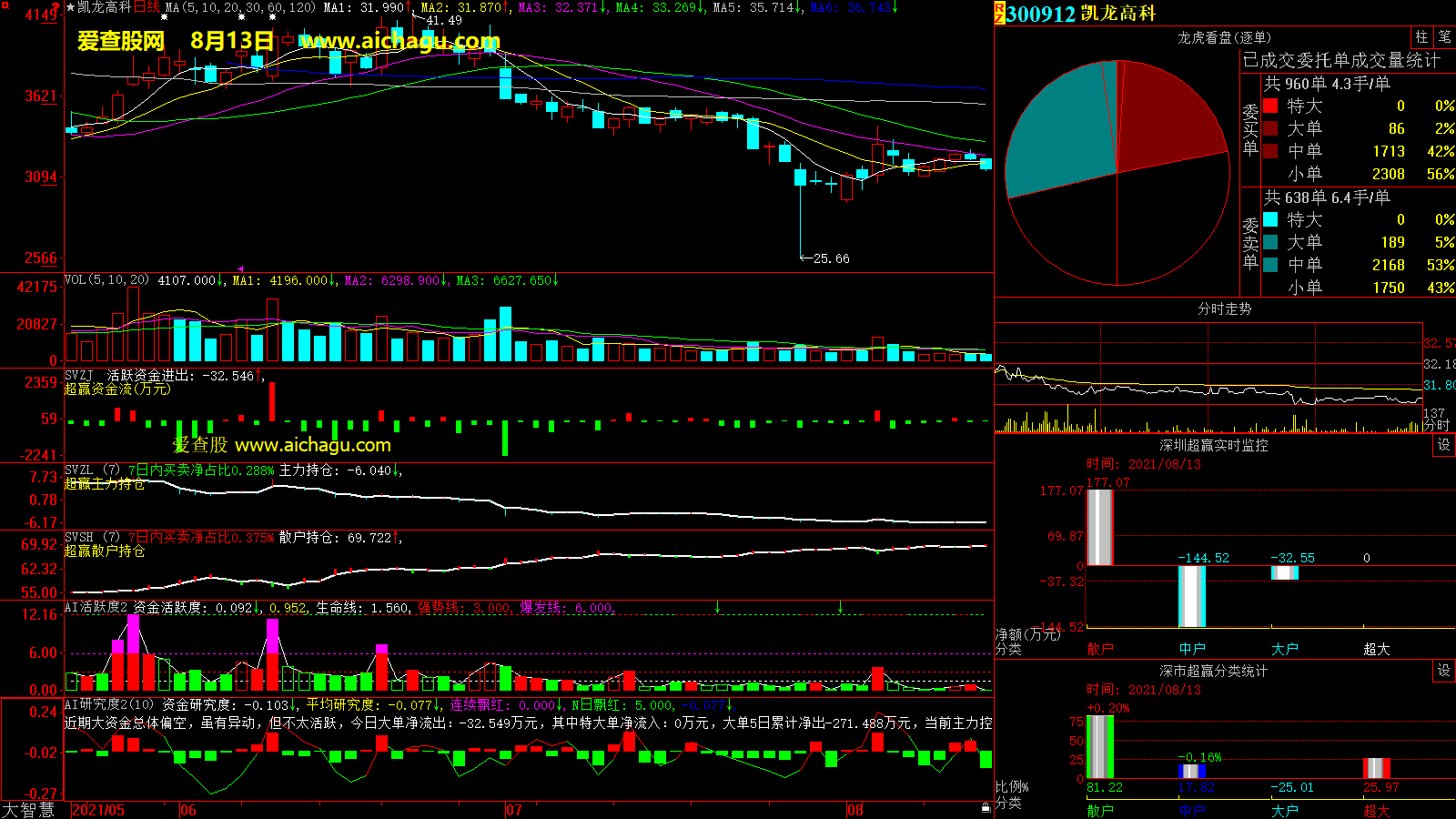 凯龙高科(300912)大智慧超赢数据