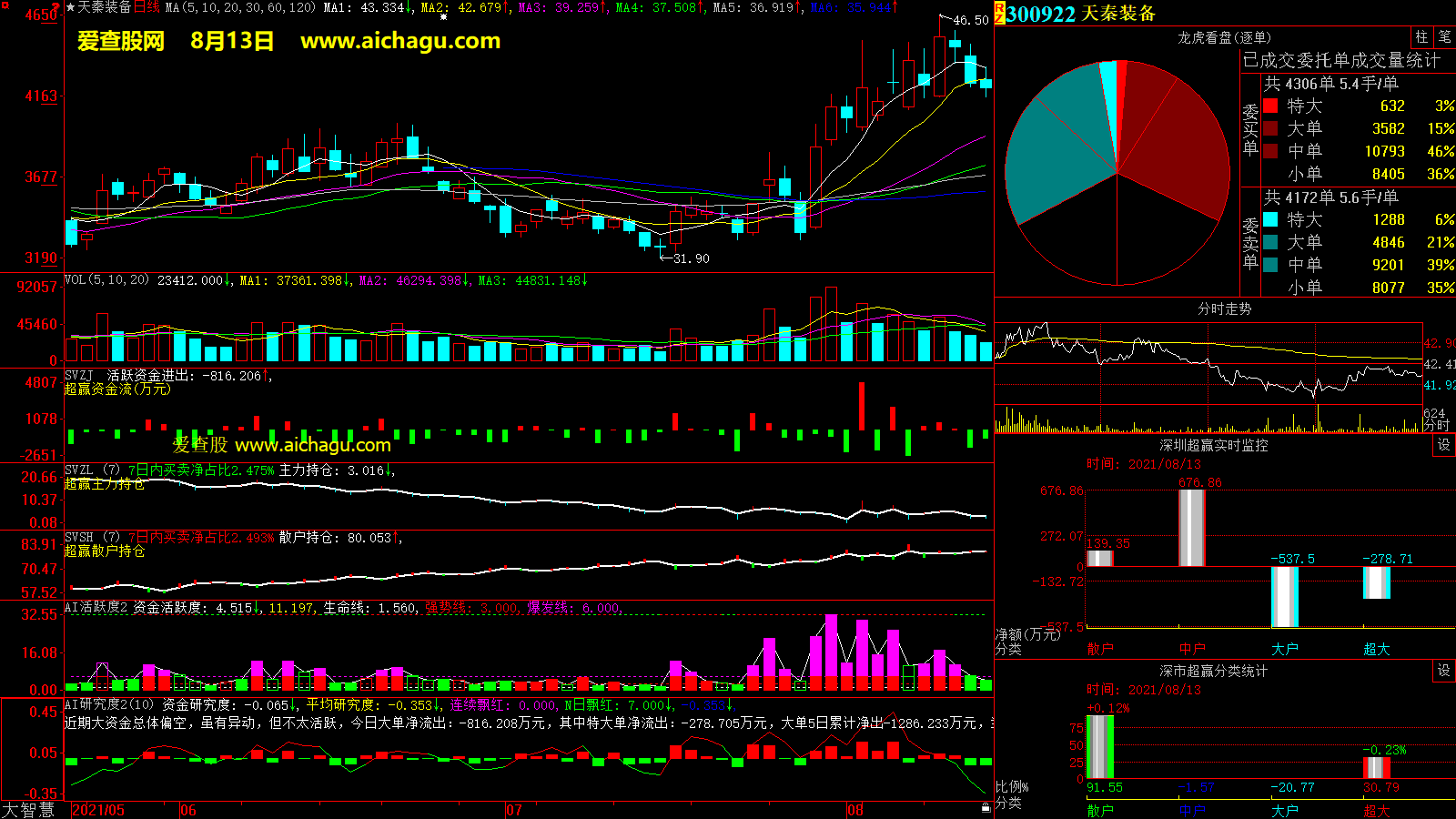 天秦装备(300922)大智慧超赢数据